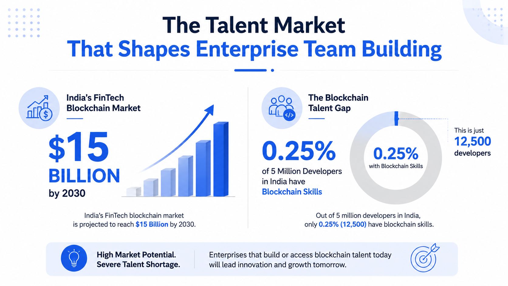 An infographic showing India's growing $15 billion FinTech blockchain market and the critical shortage of blockchain talent.