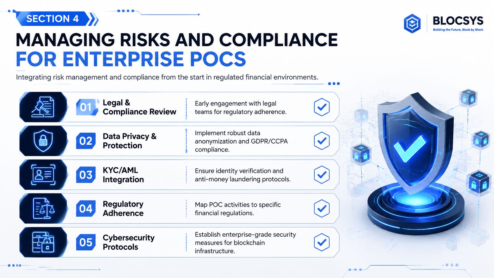 A professional infographic outlining five key steps for managing risk and compliance in enterprise blockchain POCs.