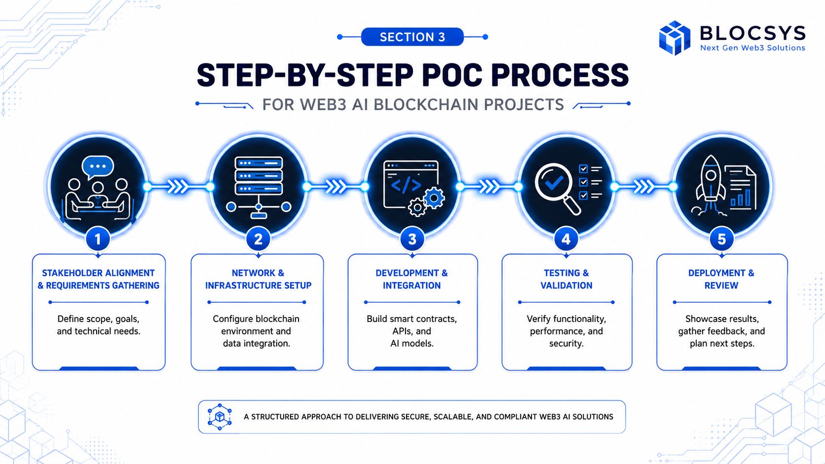 A step-by-step process diagram illustrating five stages for developing Web3 AI blockchain proof of concept projects.