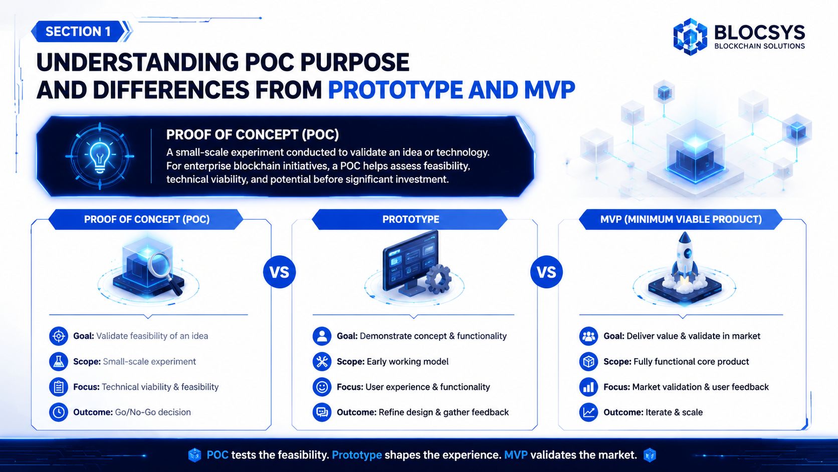 An infographic comparing Proof of Concept, Prototype, and Minimum Viable Product for enterprise blockchain development.