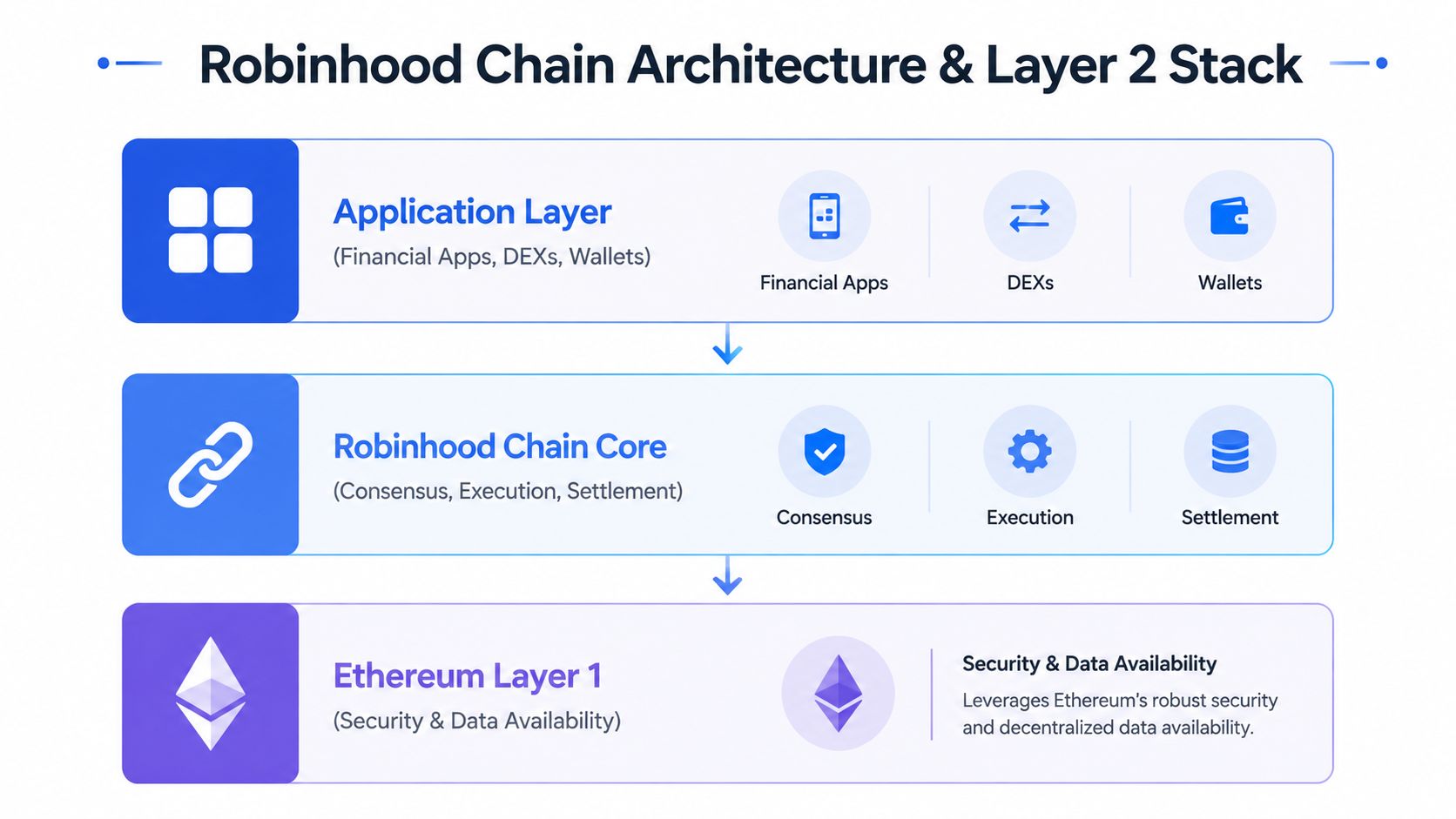 A diagram illustrating the Robinhood Chain architecture stack, comprising the application layer, core chain, and Ethereum Layer 1.