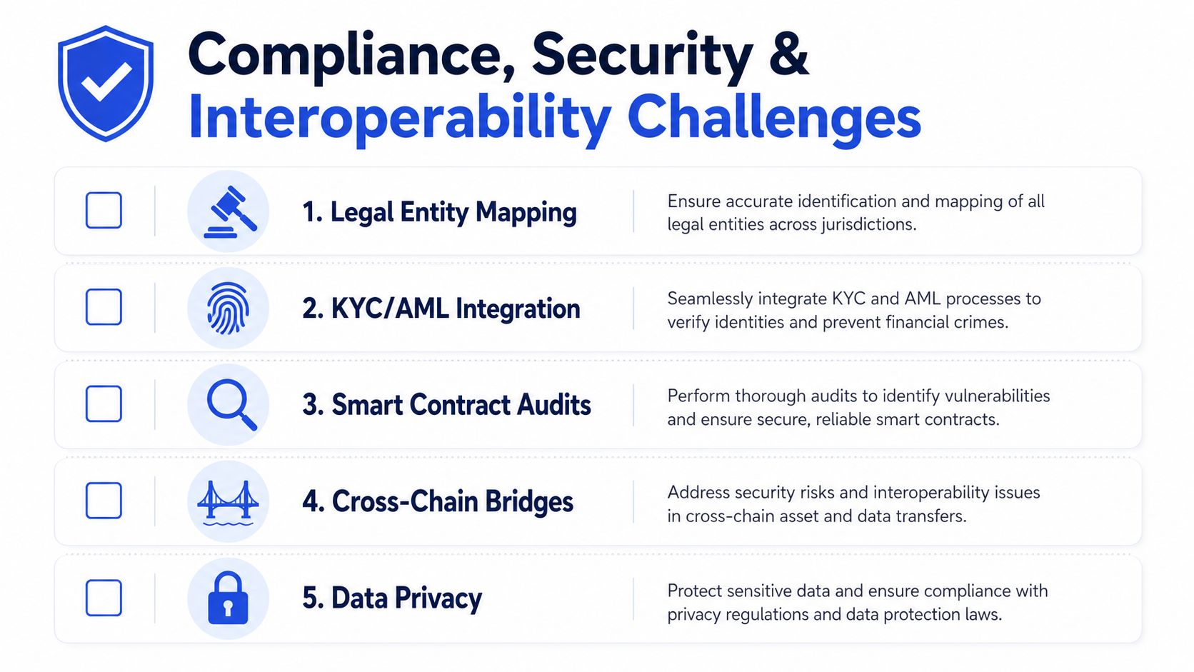A list outlining five key challenges regarding compliance, security, and interoperability for financial technology applications.