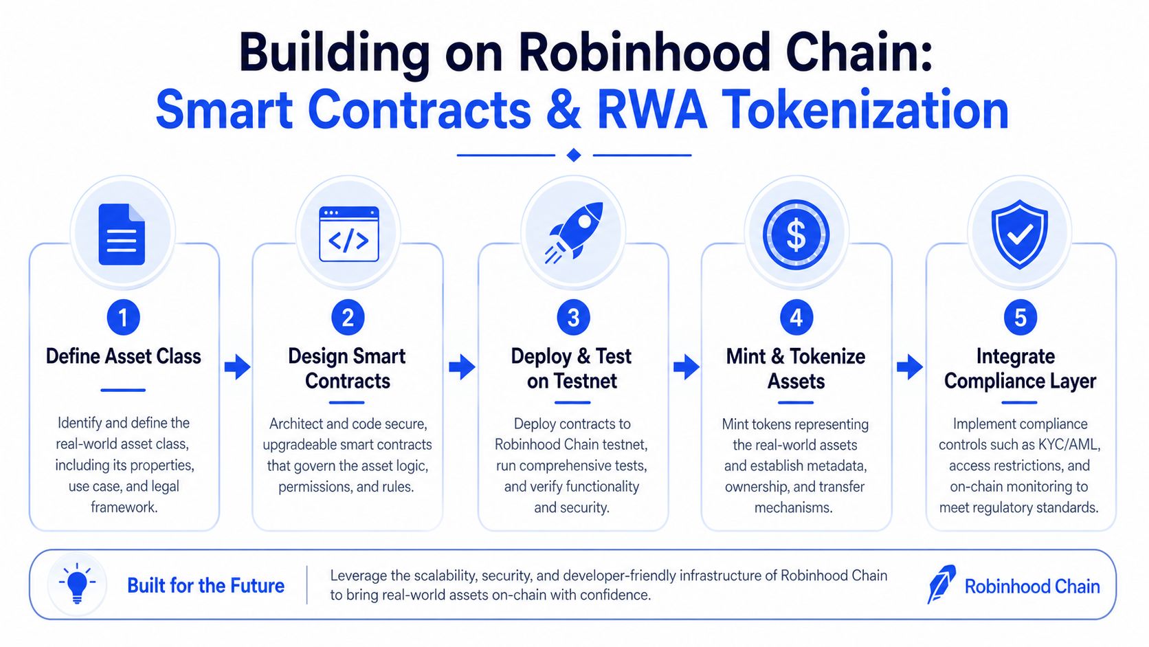A five-step infographic showing the process of building smart contracts and tokenizing real-world assets on Robinhood Chain.