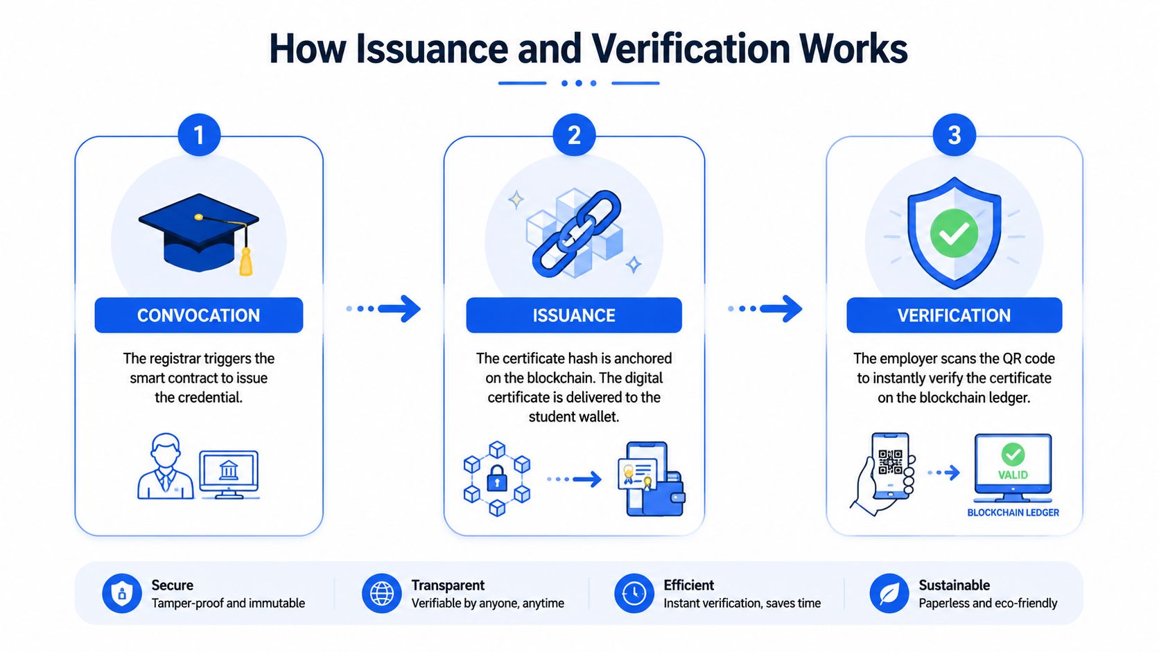 An infographic showing a three-step process for issuing and verifying blockchain-based digital university credentials.