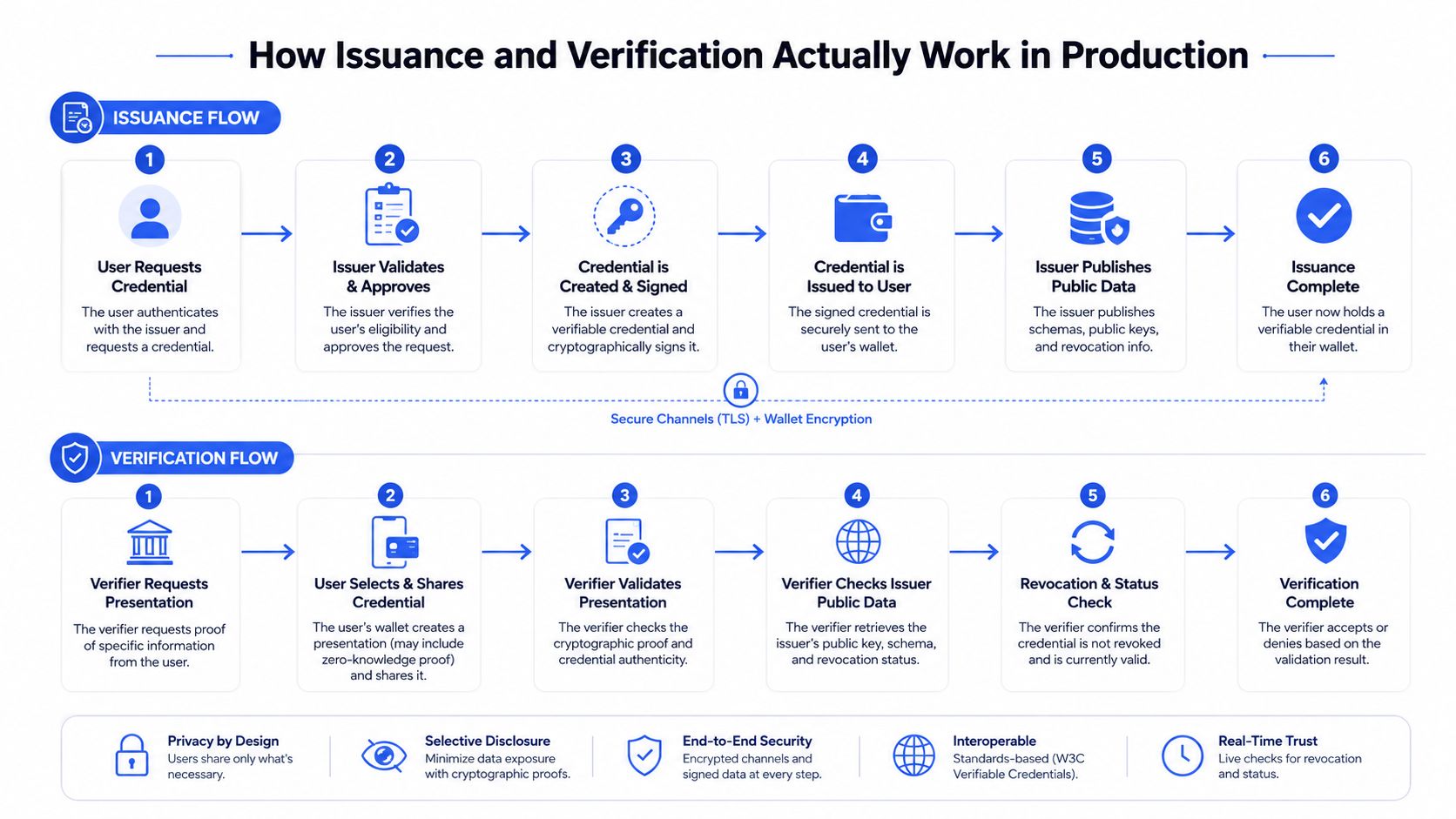 A diagram illustrating the step-by-step issuance and verification process for blockchain-based verifiable credentials in production.