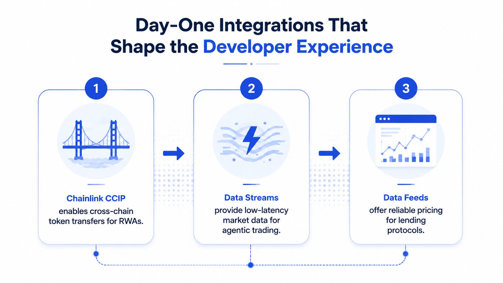 A diagram illustrating three key Chainlink integrations for developers: CCIP, Data Streams, and Data Feeds.