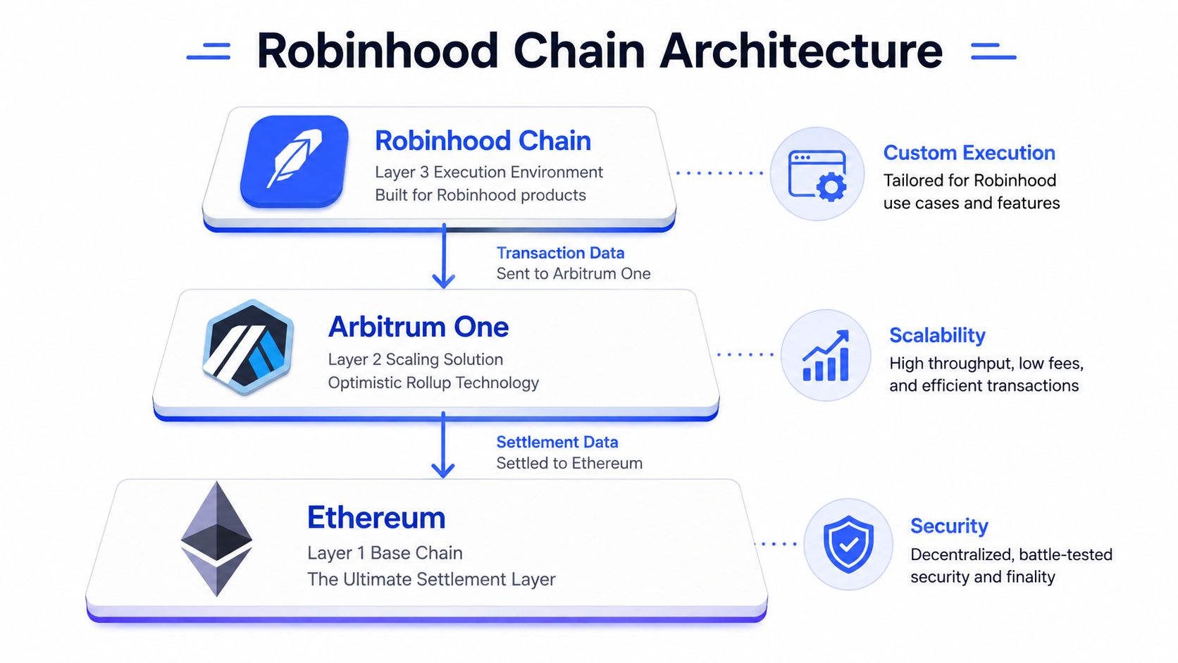 A diagram illustrating the Robinhood Chain architecture with layers representing Robinhood Chain, Arbitrum One, and the Ethereum blockchain.
