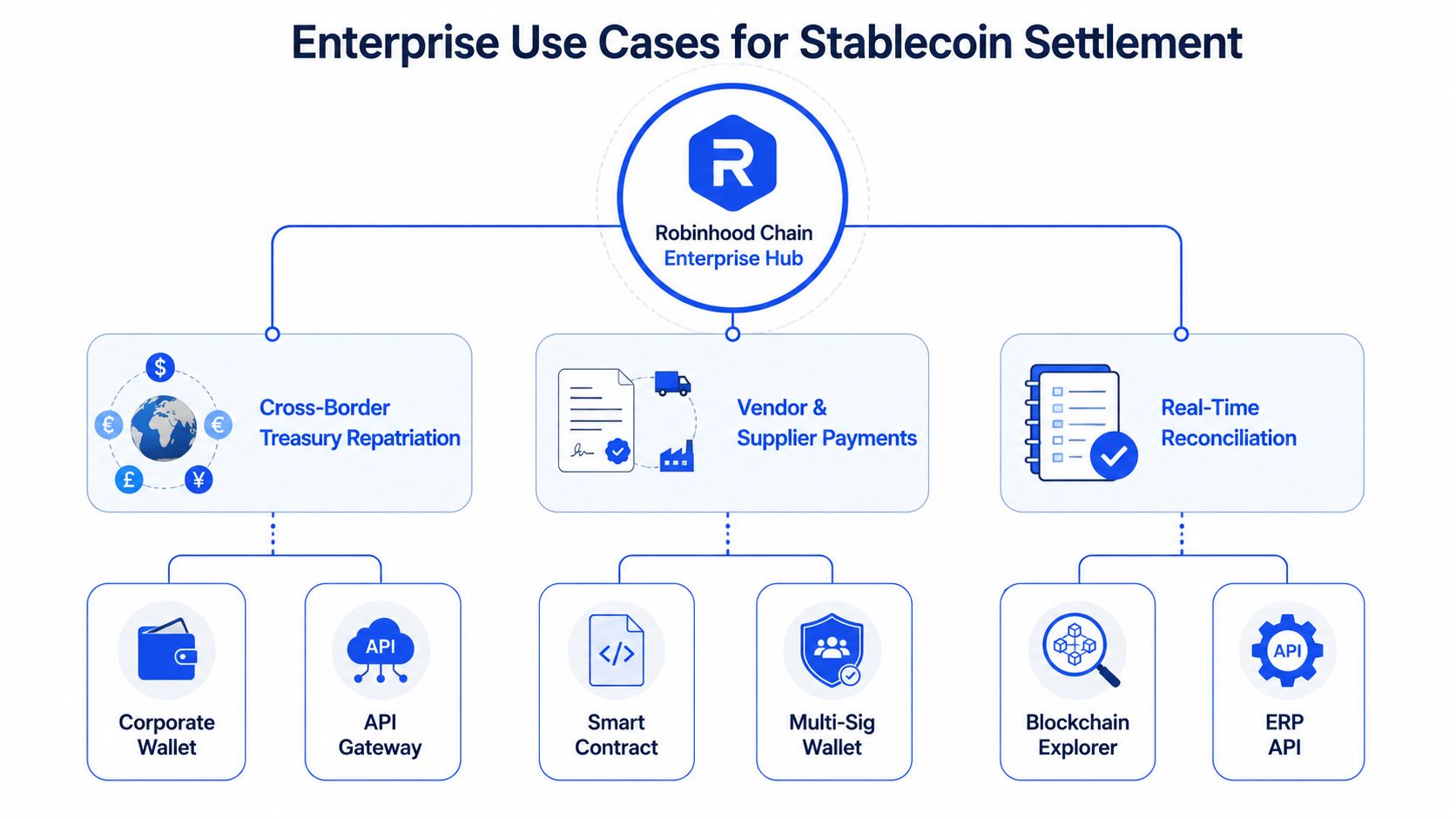 A diagram illustrating enterprise use cases for Robinhood Chain stablecoin settlement, including treasury management, vendor payments, and reconciliation.