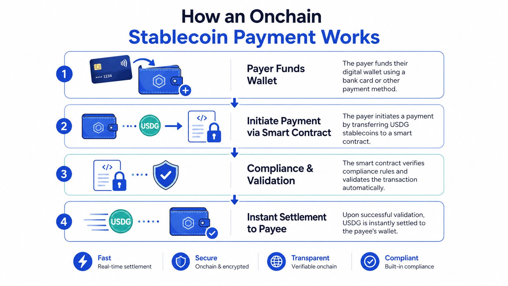 A diagram illustrating the four-step process of how an onchain stablecoin payment system works.