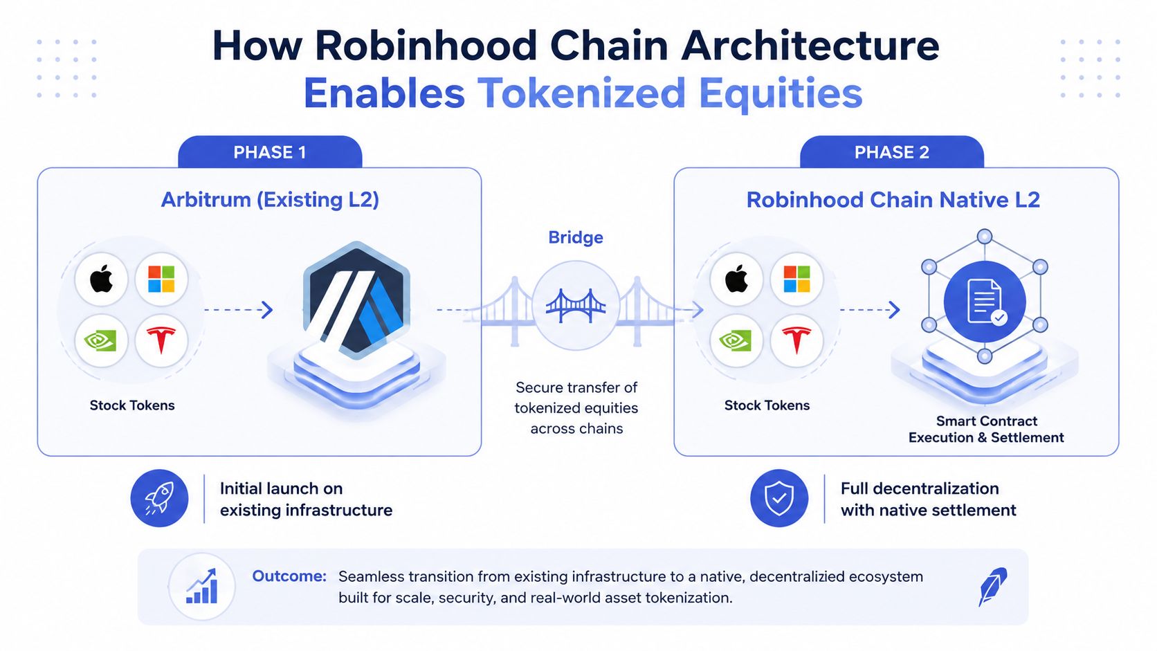 A diagram illustrating Robinhood's two-phase migration from Arbitrum to a native, decentralized Robinhood Chain for tokenized equities.