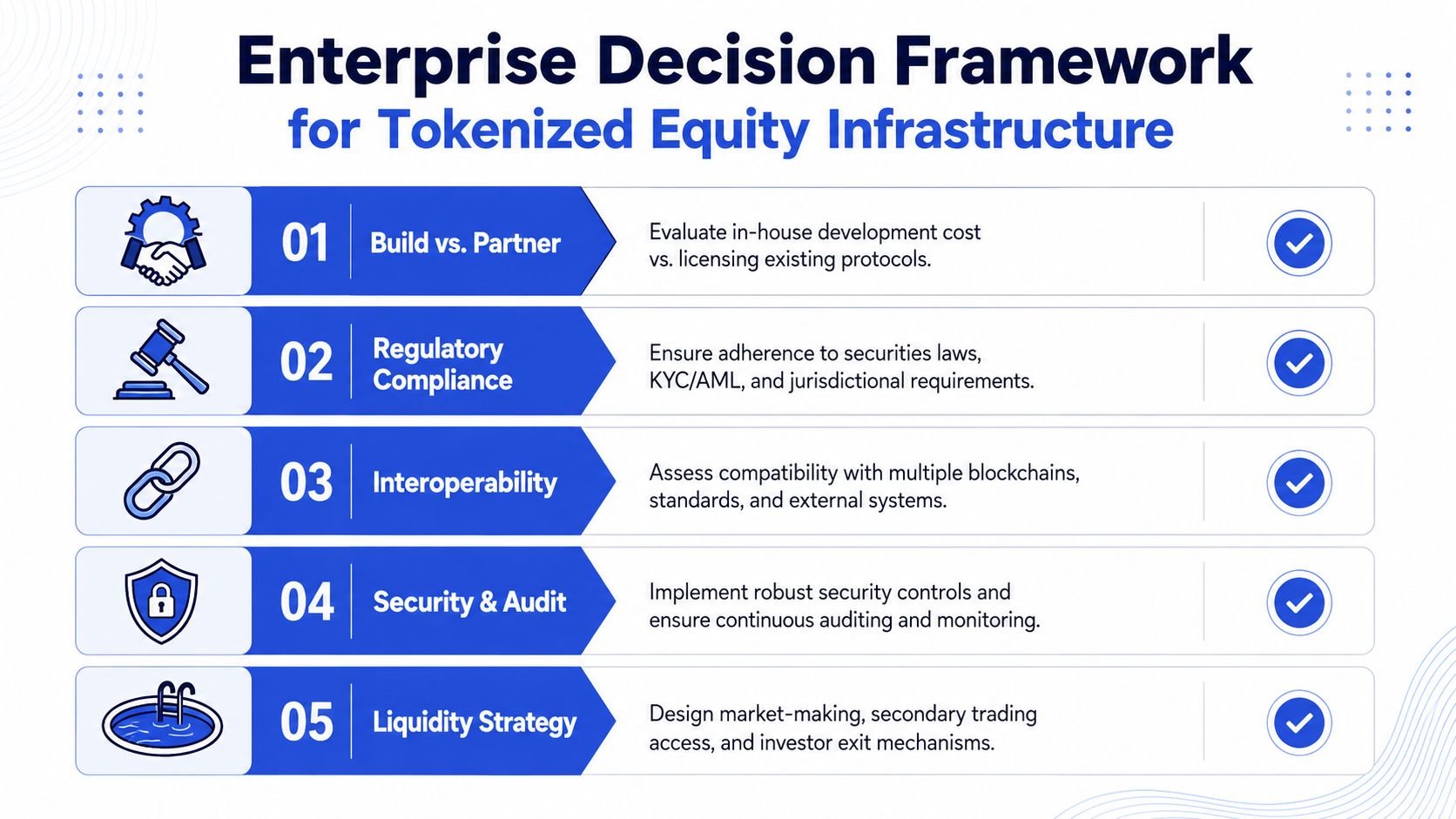 A five-step enterprise decision framework for infrastructure planning regarding tokenized equity and digital assets.