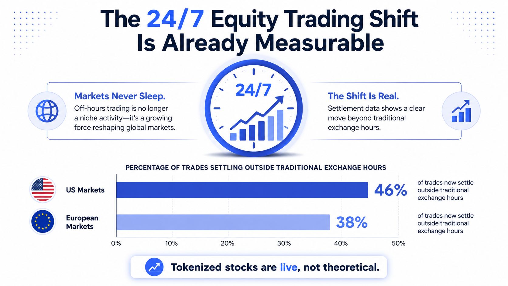 An infographic illustrating the rise of 24/7 equity trading, showing settlement data for US and European stock markets.