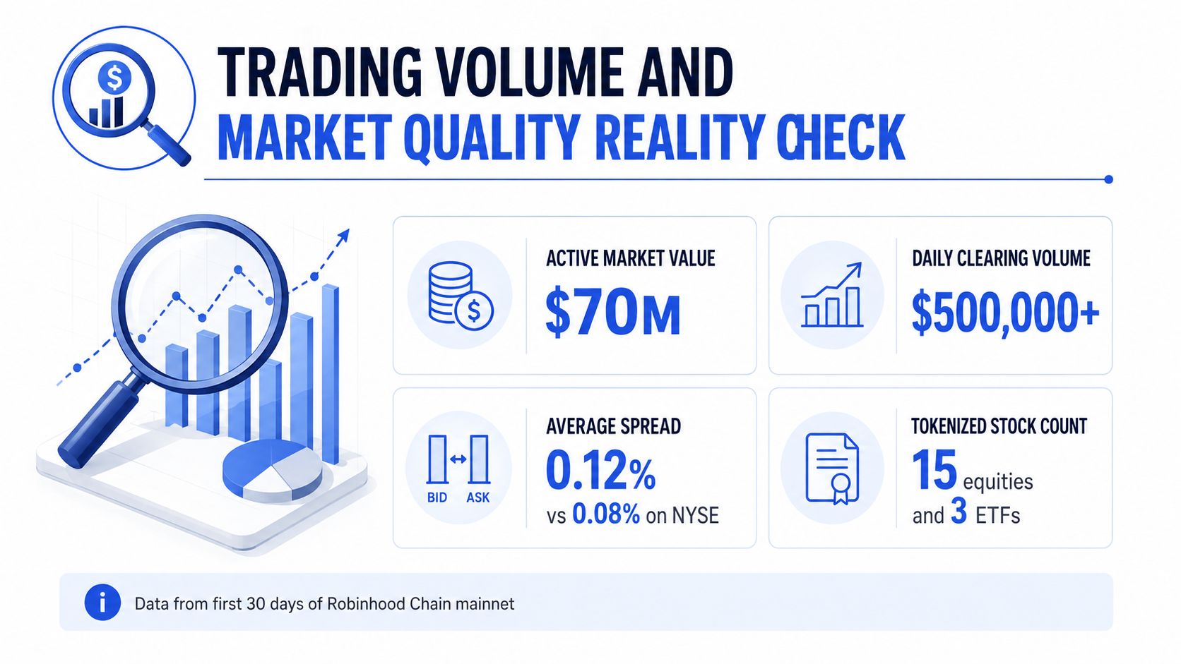 An infographic showing trading volume and market quality statistics for tokenized stocks on Robinhood Chain mainnet.