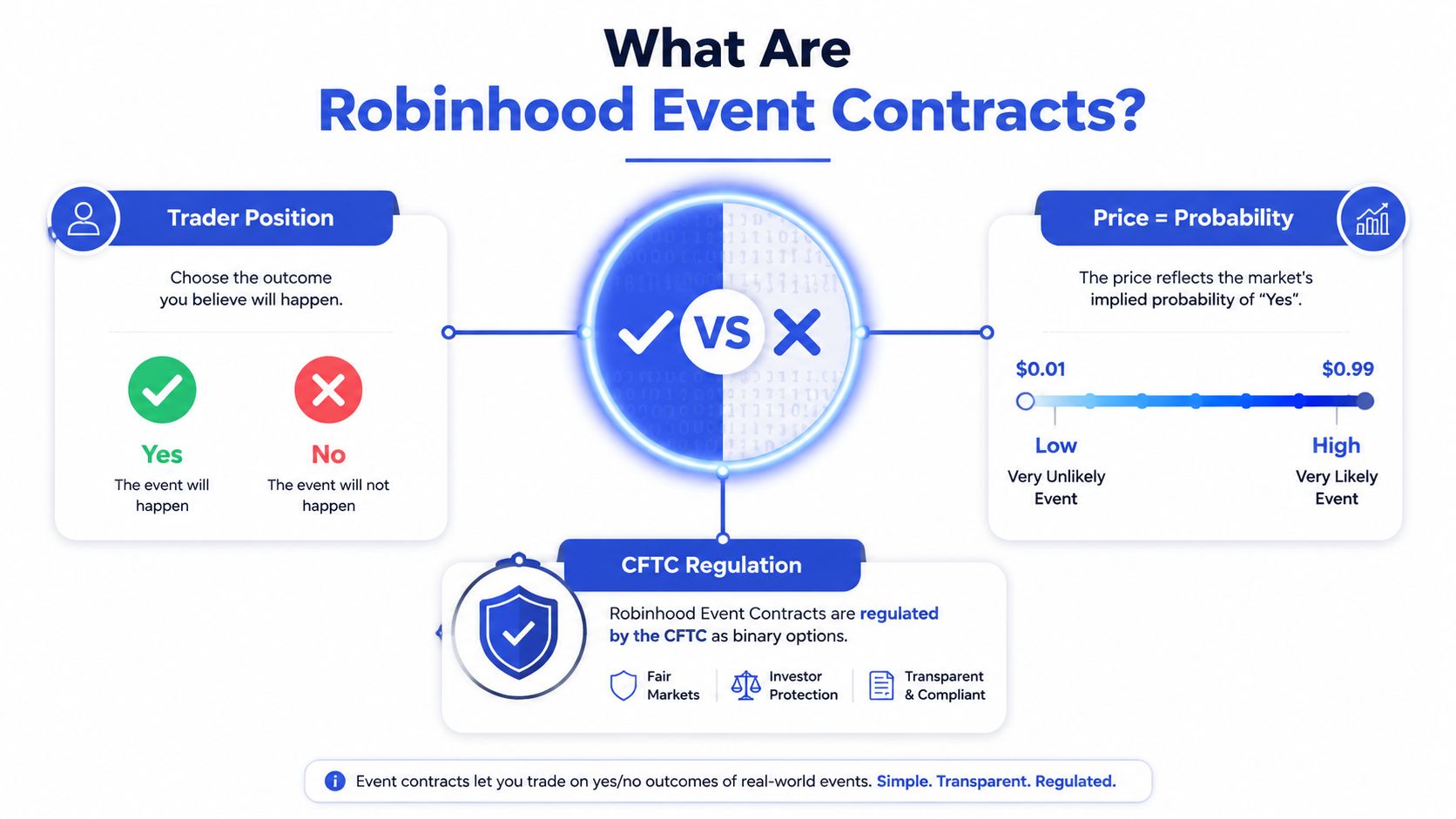 An infographic explaining how Robinhood Event Contracts work using yes or no trading outcomes and market probabilities.