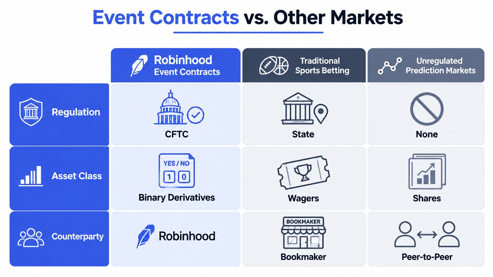 A comparison chart showing Robinhood Event Contracts against traditional sports betting and unregulated prediction markets by regulation.