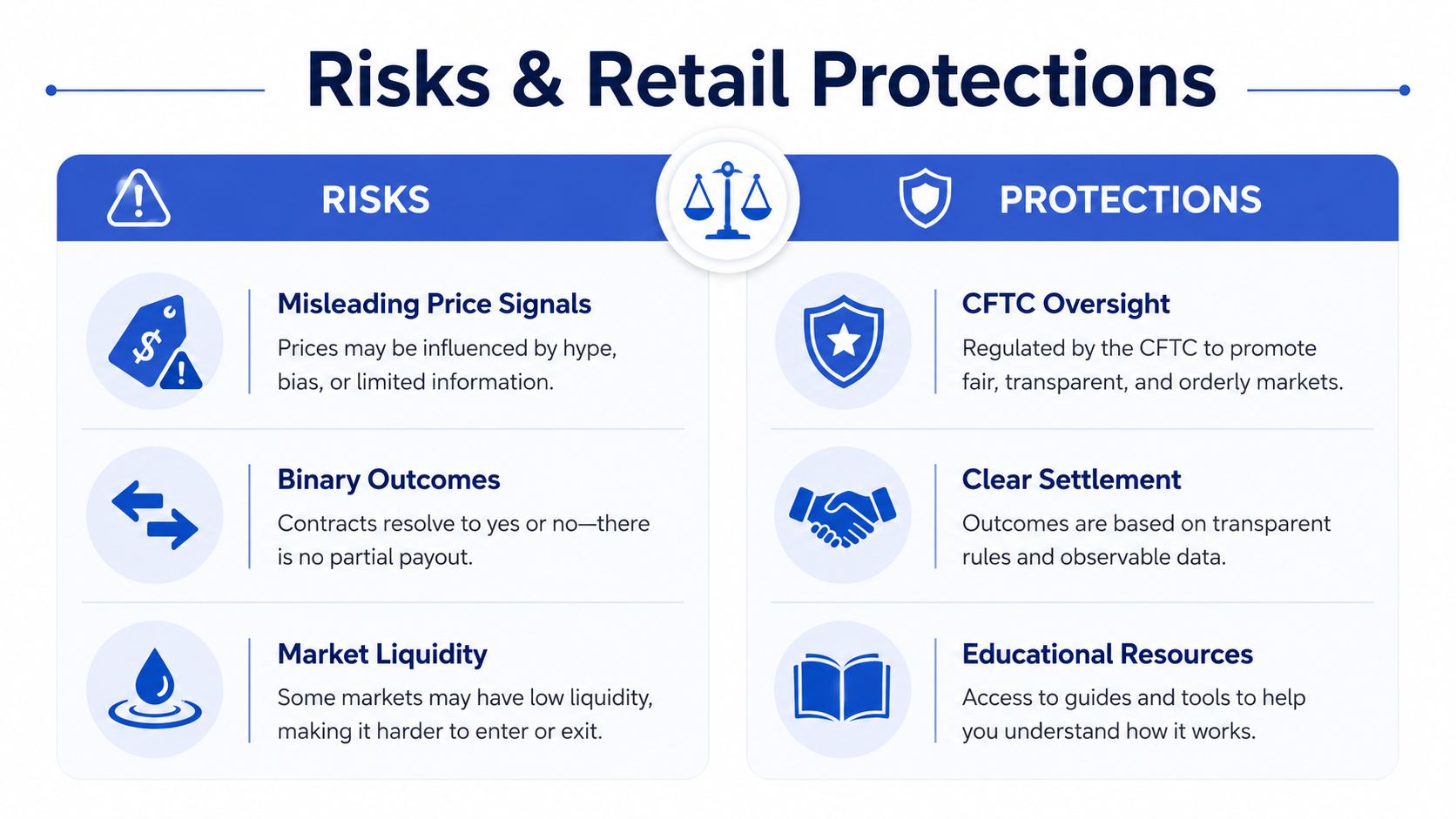 A comparison chart outlining potential risks and retail investor protections for event-based financial trading markets.