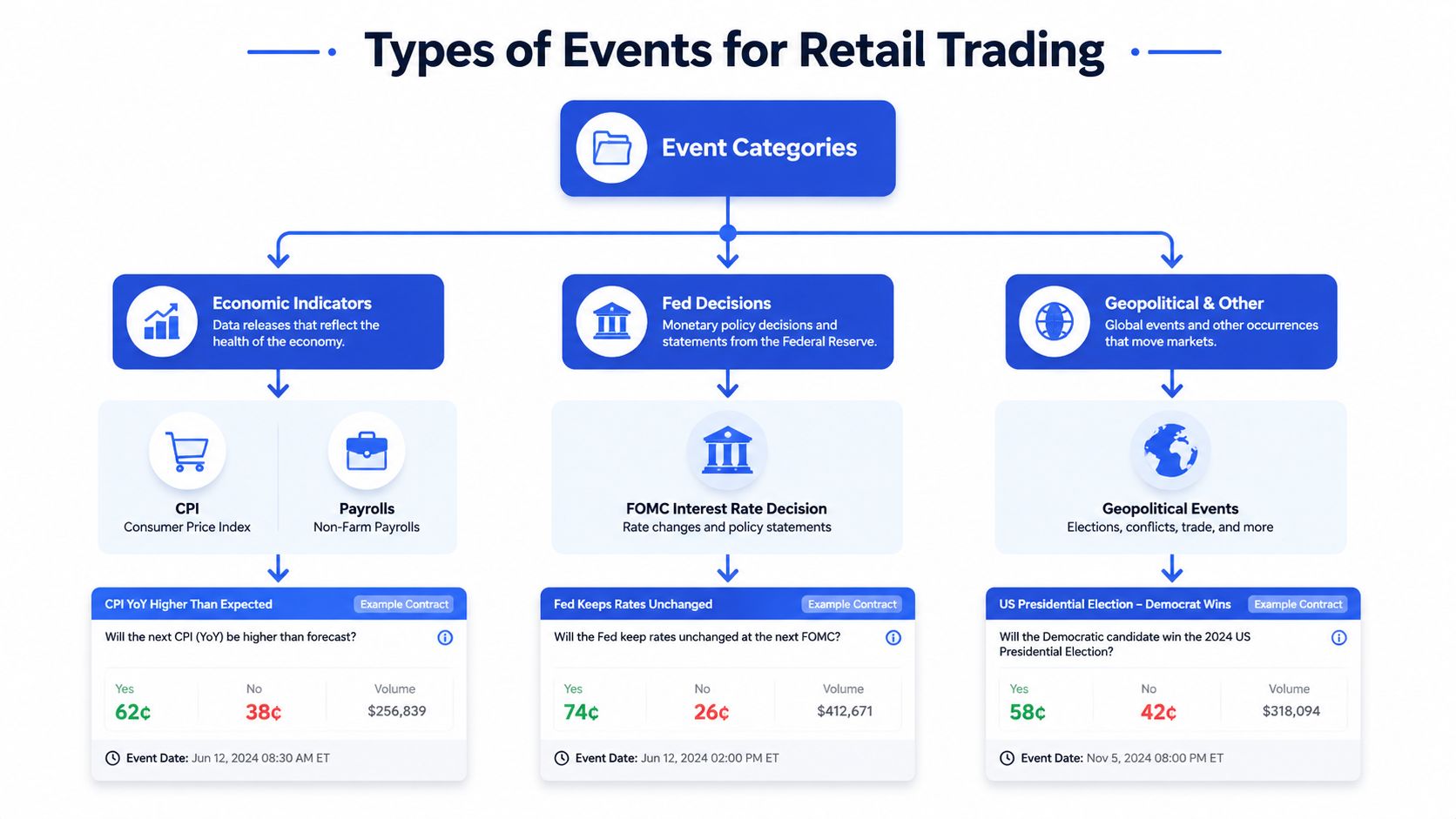 A flowchart illustrating the three main categories of event-based trading: economic indicators, Fed decisions, and geopolitical events.