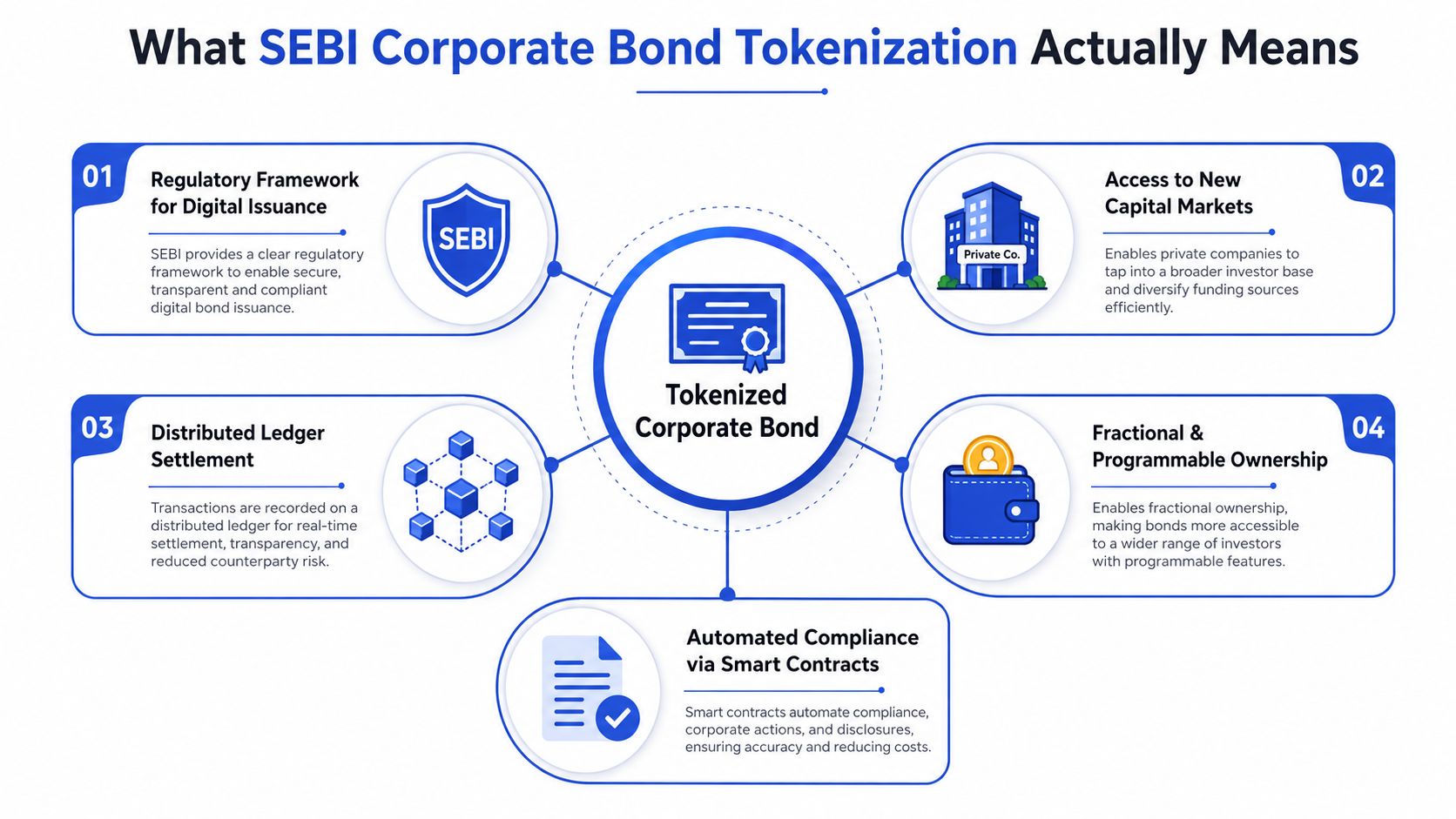 A diagram illustrating the benefits of SEBI corporate bond tokenization, including regulatory frameworks, capital access, and smart contracts.