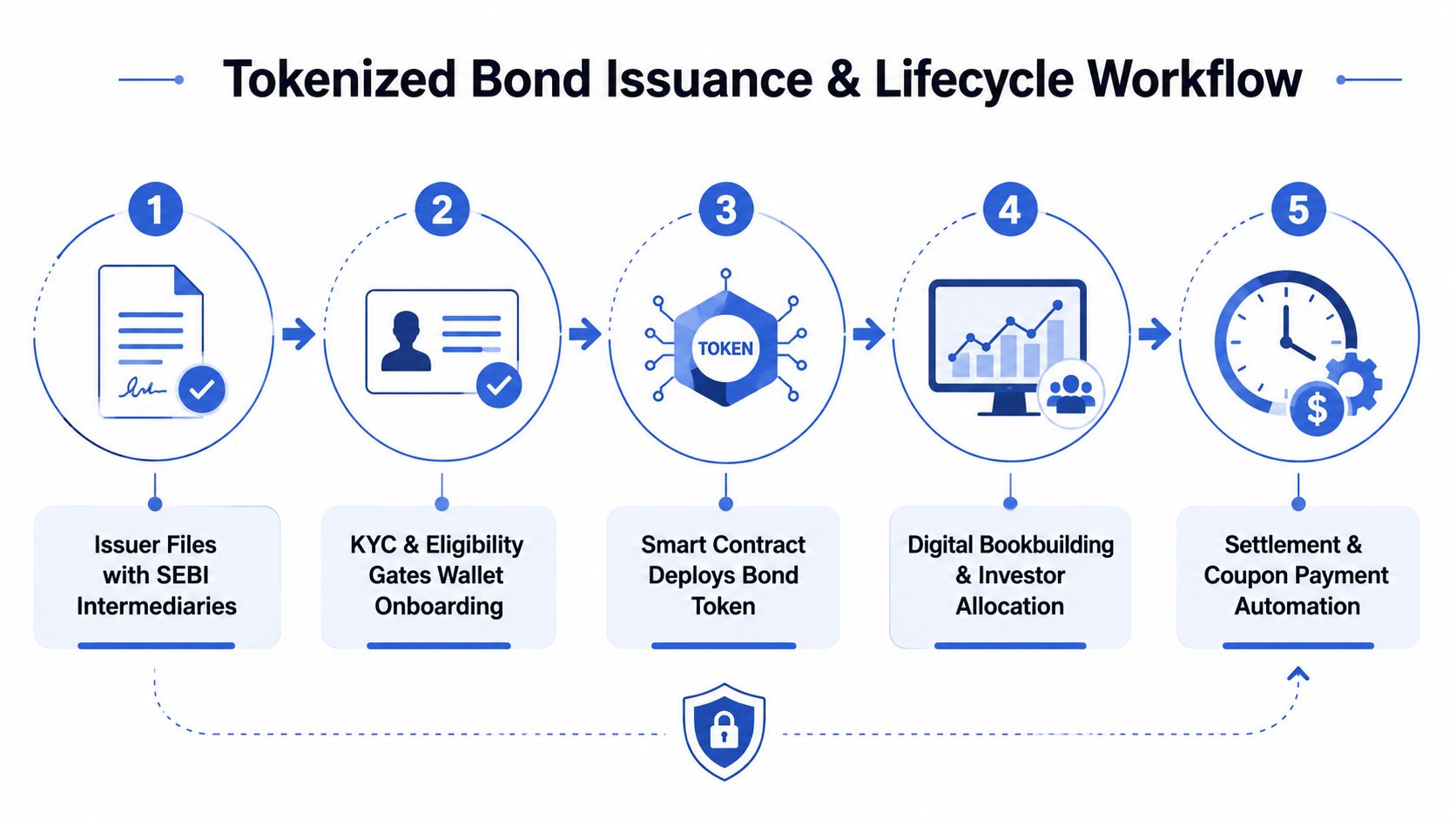 A five-step workflow diagram showing the process of tokenized bond issuance and lifecycle management.
