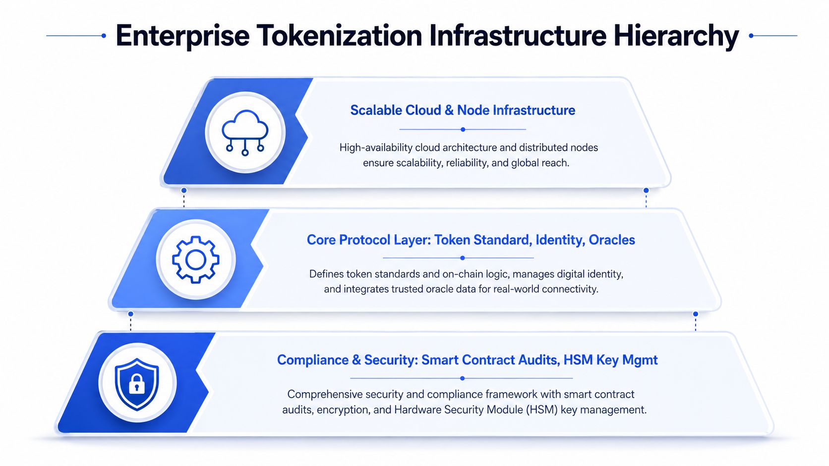 A diagram illustrating the three-tier hierarchy of enterprise tokenization infrastructure, including cloud nodes, core protocols, and security.