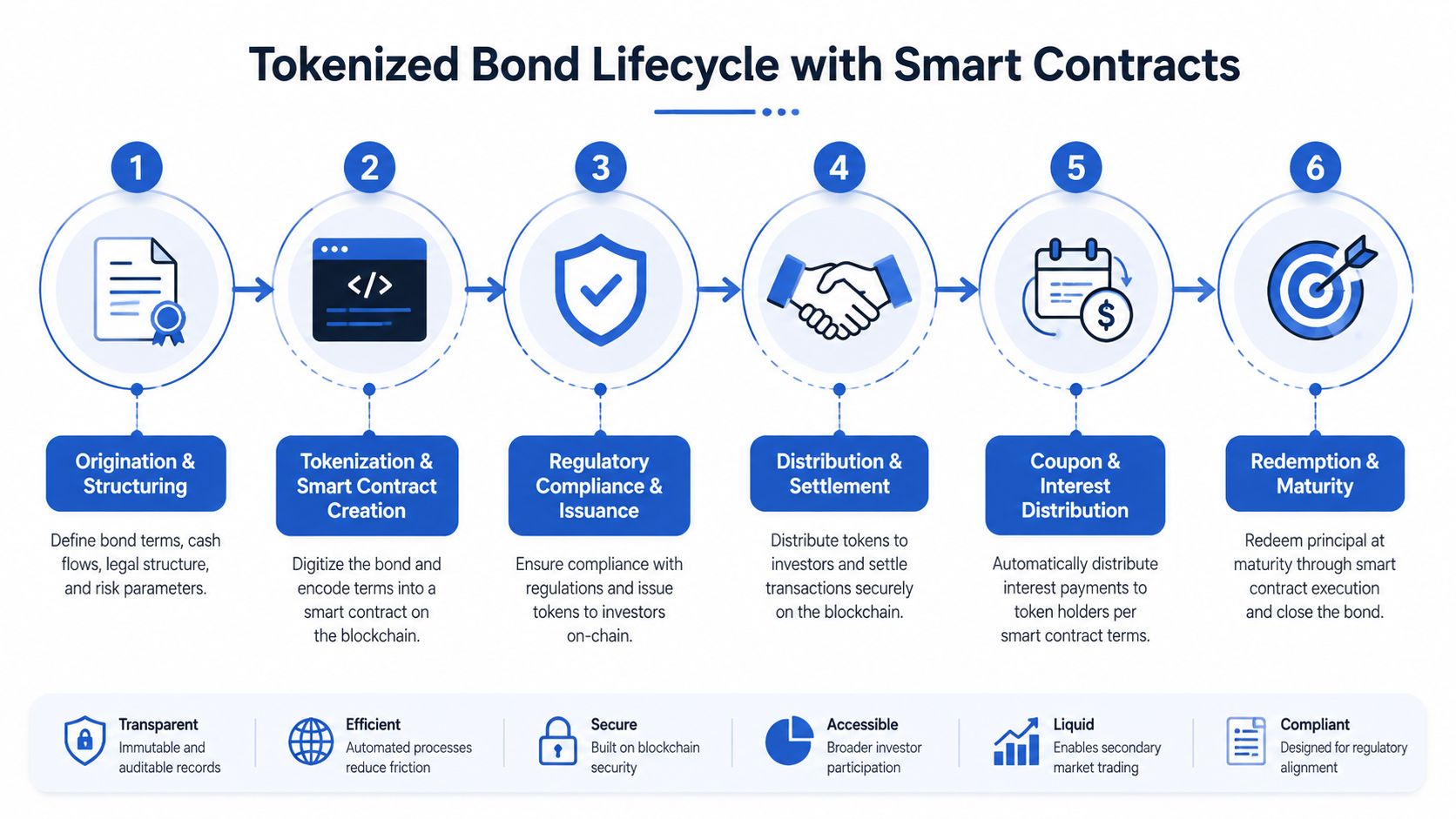 A diagram illustrating the six-step lifecycle of tokenized bonds using smart contracts and blockchain technology features.