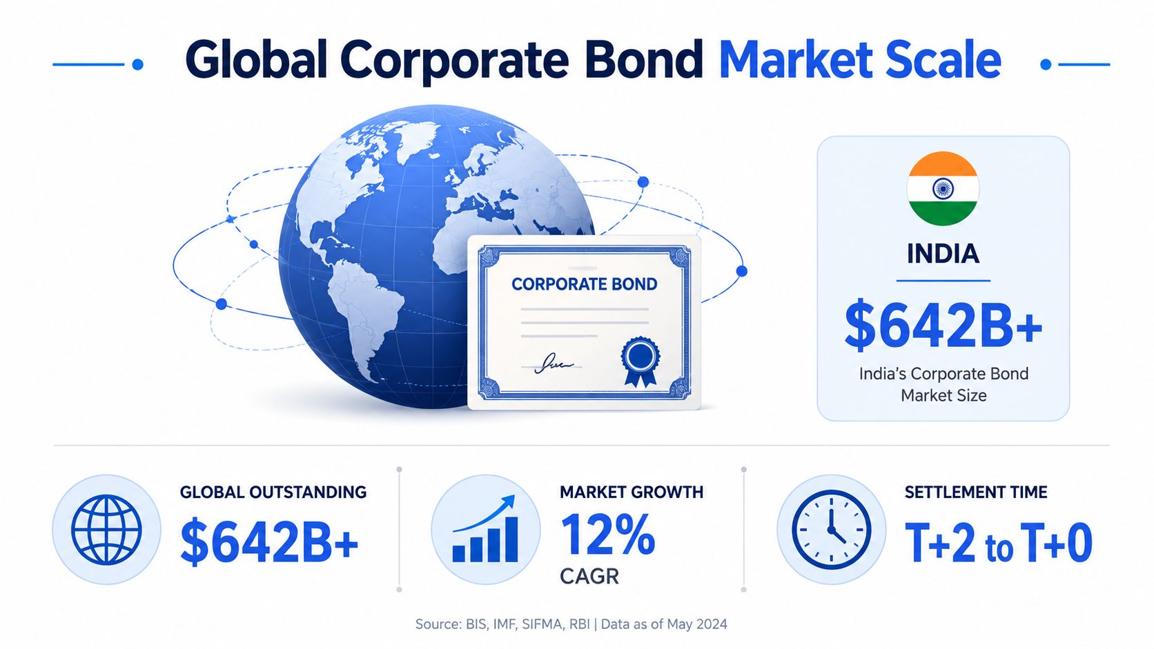 An infographic showing India's corporate bond market size at over 642 billion dollars with 12 percent growth.