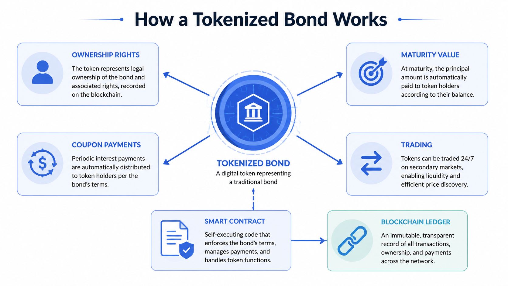 A diagram illustrating how a tokenized bond works using blockchain technology, smart contracts, and digital ownership.