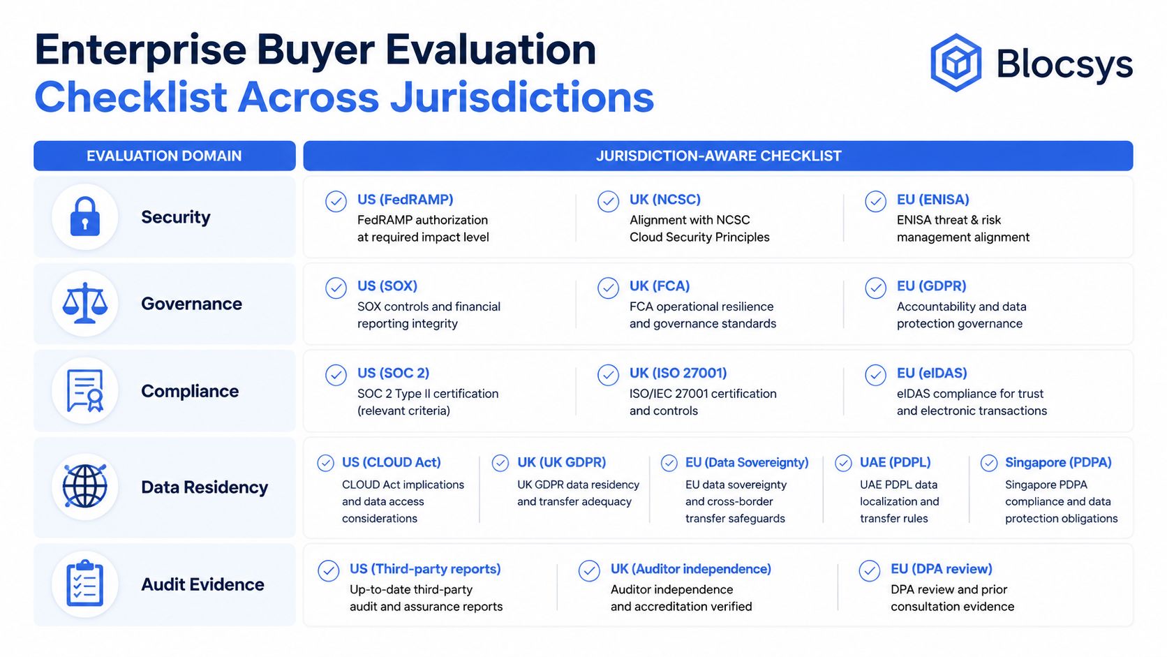 A checklist table titled Enterprise Buyer Evaluation showing security, governance, compliance, data residency, and audit evidence requirements.