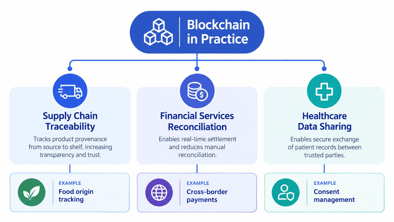 A diagram illustrating three practical applications of blockchain technology: supply chain traceability, financial services reconciliation, and healthcare data sharing.