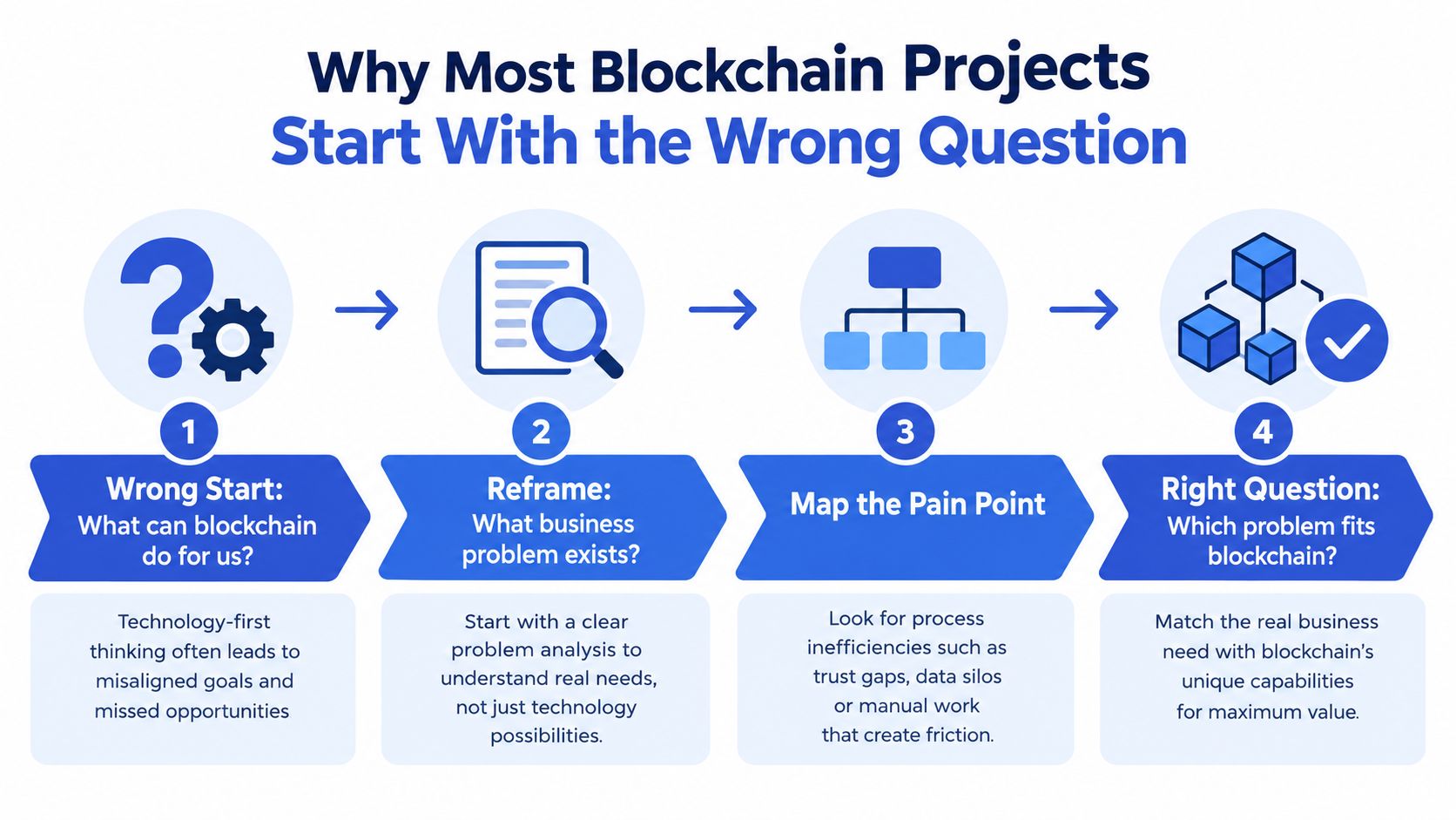 A four-step infographic illustrating how to properly evaluate blockchain projects by focusing on business problems first.