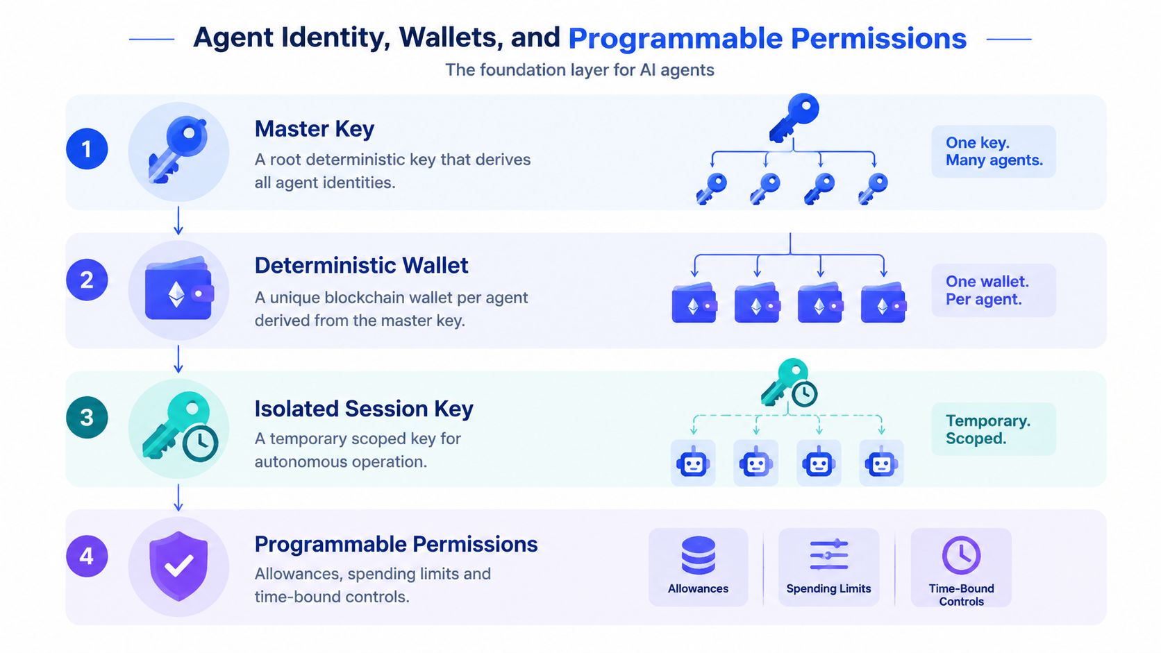 A diagram illustrating the four-step framework for managing AI agent identities, wallets, and programmable security permissions.