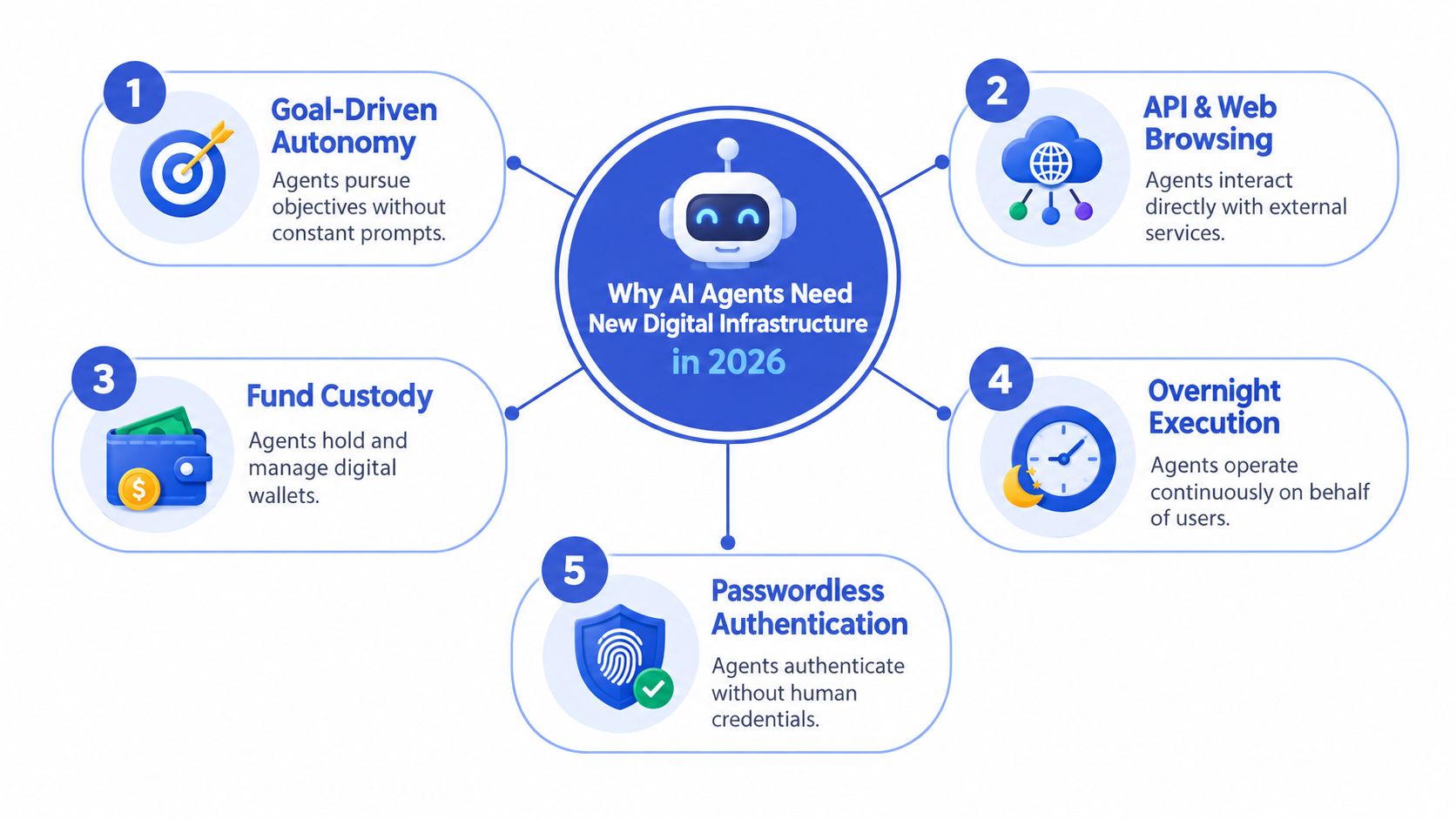 A diagram illustrating five essential infrastructure requirements for AI agents in the year 2026.