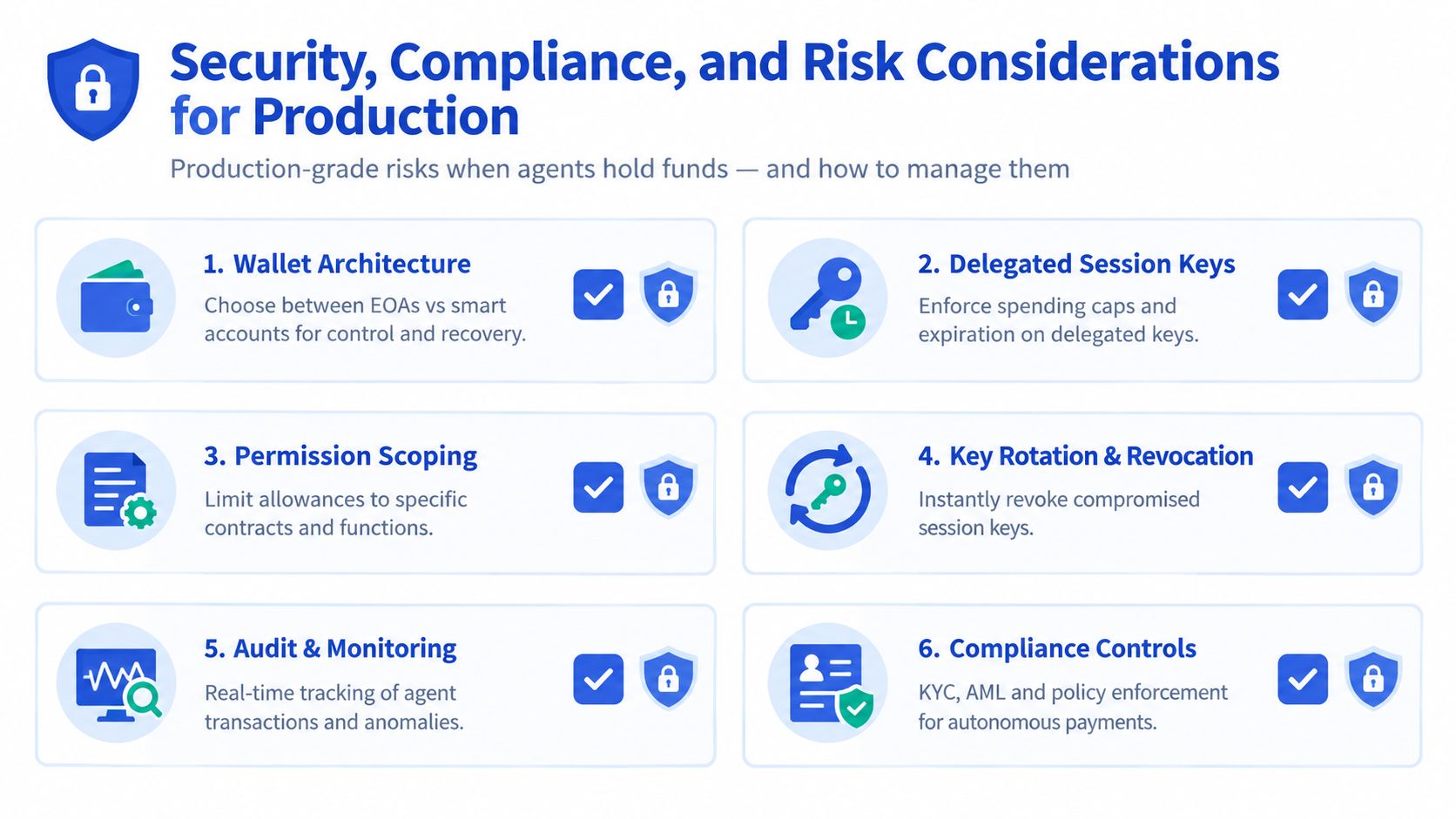 An infographic detailing six critical security, compliance, and risk considerations for managing production-grade blockchain-based AI agent funds.