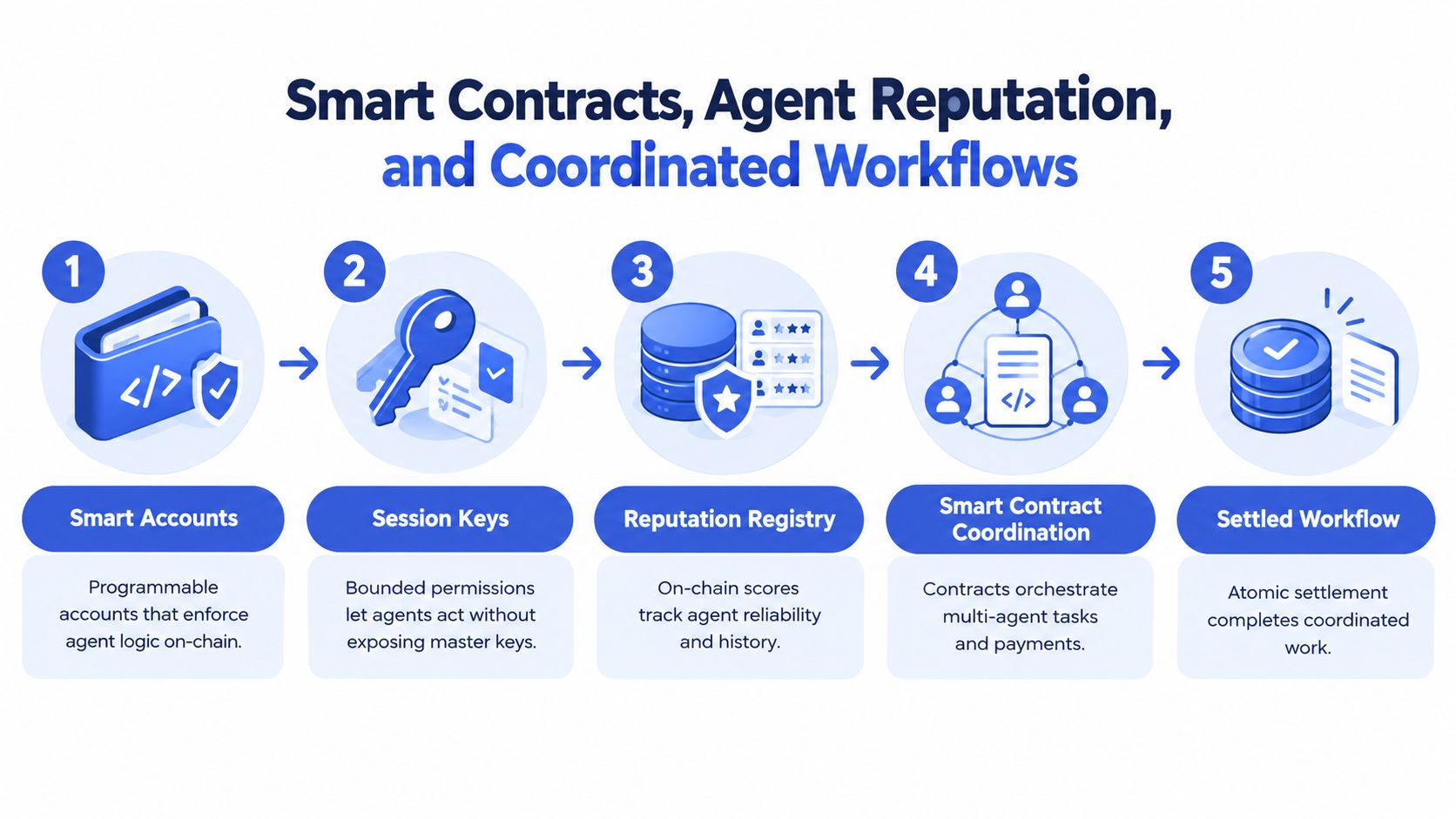 A five-step flowchart illustrating how blockchain smart contracts manage agent reputation and coordinated automated workflows.