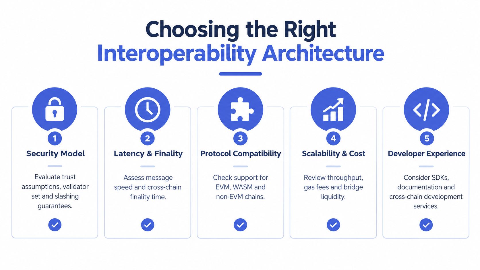 An infographic outlining five key considerations for choosing the right blockchain interoperability architecture for cross-chain connectivity.