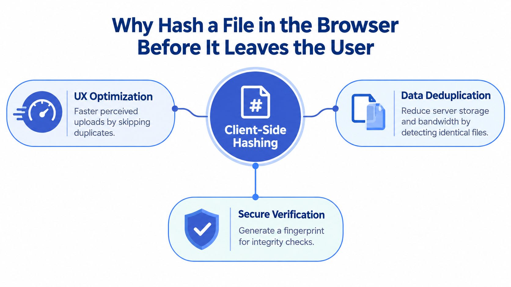 A diagram illustrating three main benefits of performing file hashing in the browser: UX optimization, data deduplication, and secure verification.
