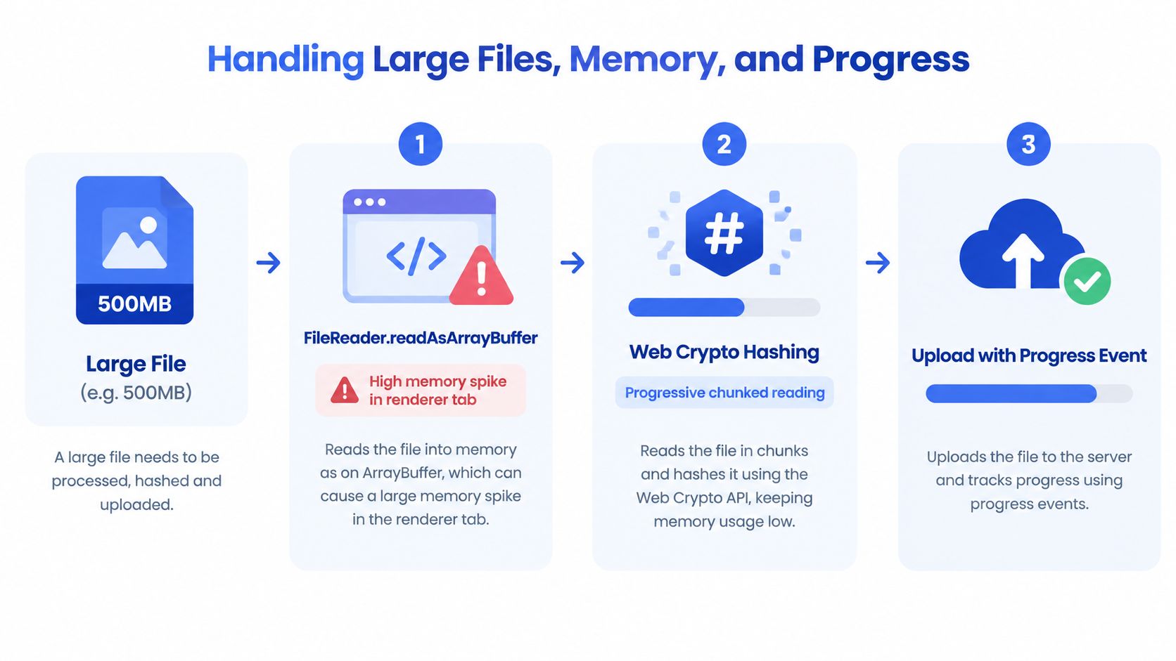 A diagram illustrating the process of handling large files, hashing, and uploading them efficiently in web applications.
