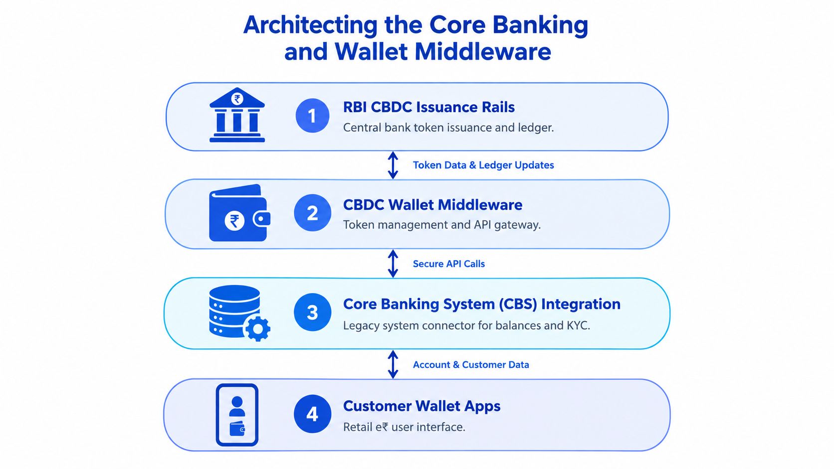 A diagram illustrating the four-layer architecture connecting India's central bank digital currency to core banking systems.