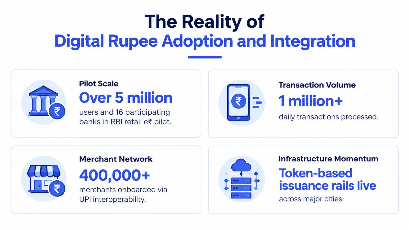 An infographic showing statistics on Digital Rupee adoption, including users, transaction volume, merchant network, and infrastructure.
