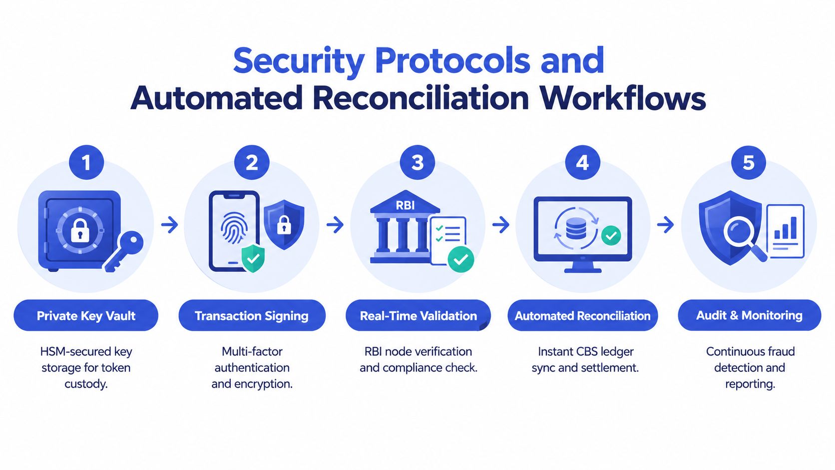 A five-step workflow diagram illustrating security protocols and automated reconciliation for digital currency transactions.
