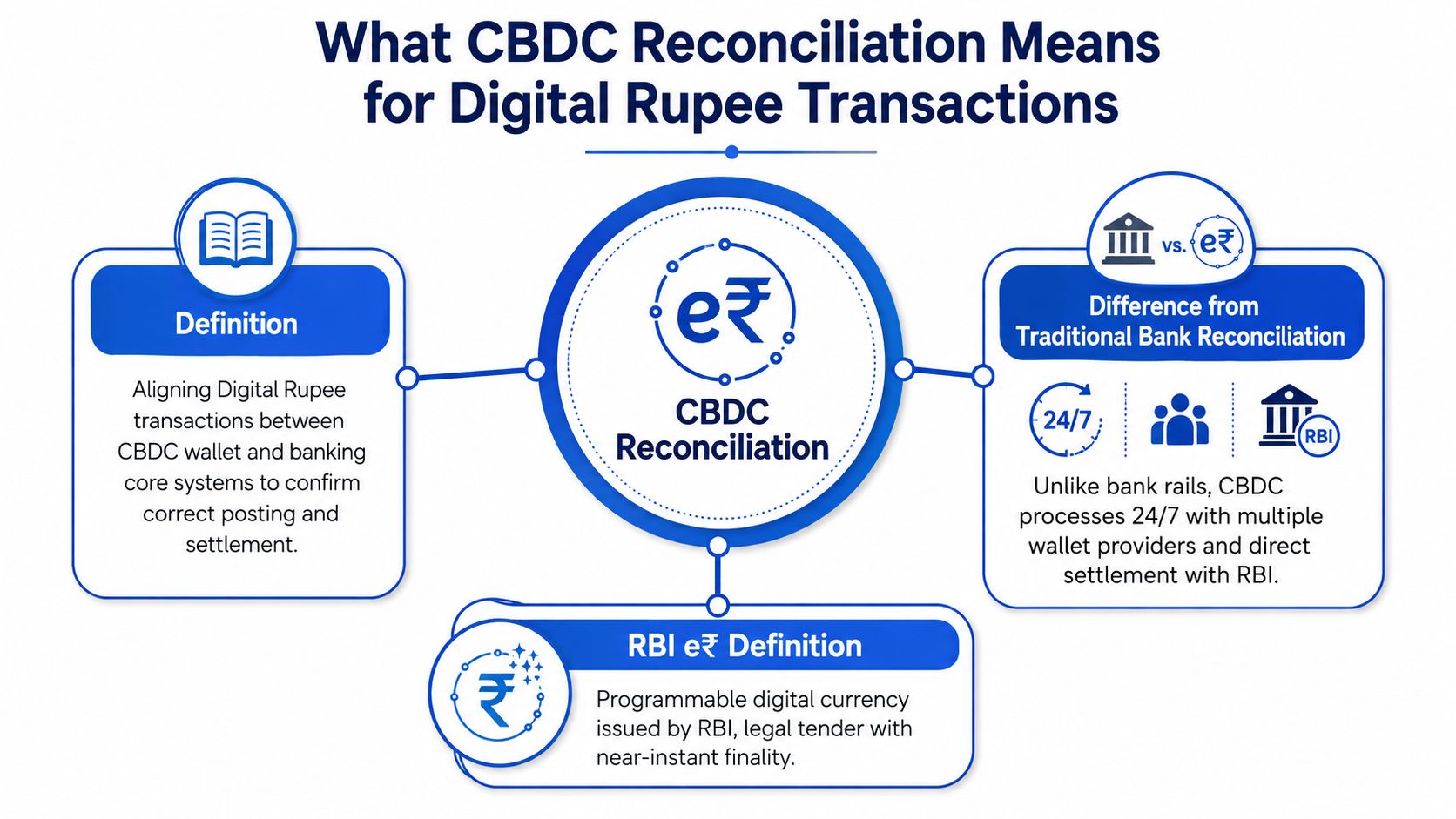 An infographic explaining CBDC reconciliation, showing its definition, differences from traditional banking, and the RBI e-Rupee nature.