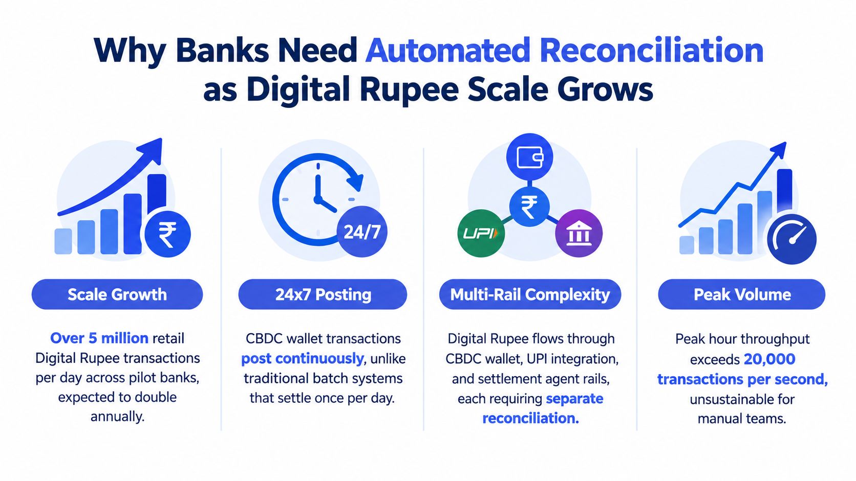 An infographic showing four key reasons banks require automated reconciliation for growing Digital Rupee transaction volumes.