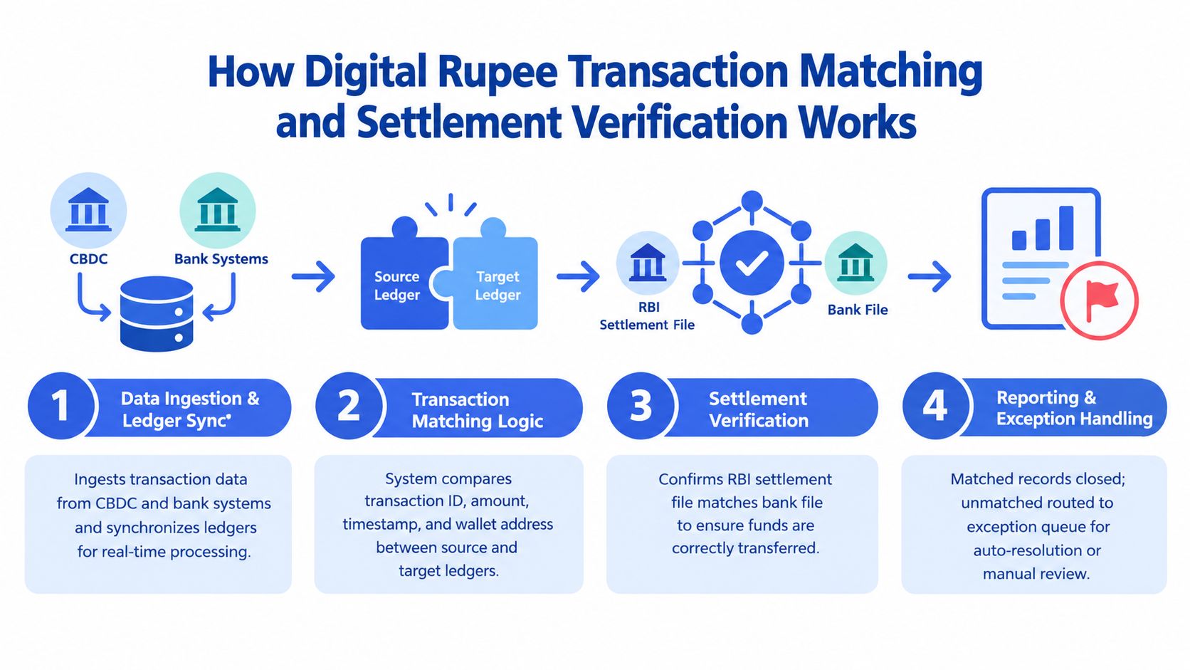 A diagram illustrating the four-step process of digital rupee transaction matching and settlement verification between CBDC and bank systems.
