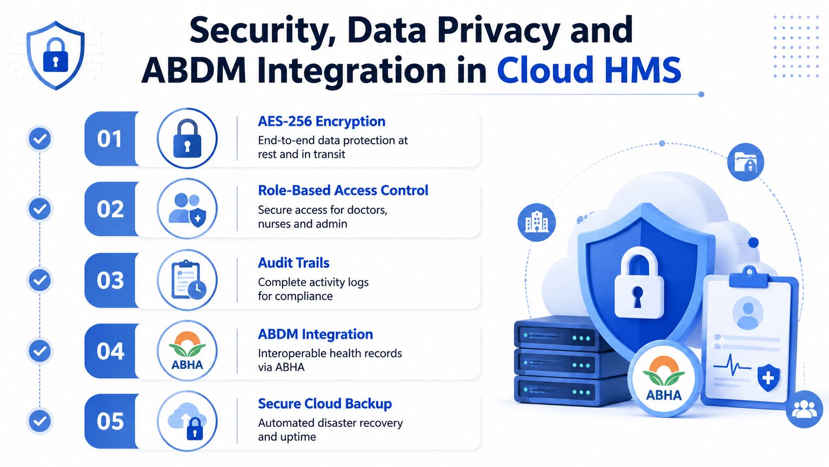 A diagram outlining security, data privacy, and ABDM integration features for a cloud-based hospital management system.
