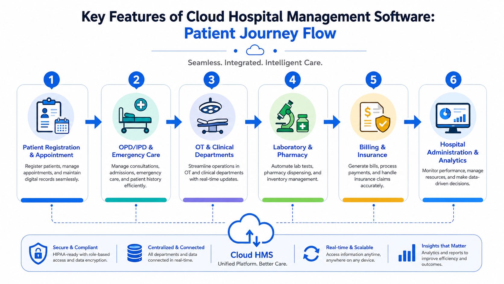 A diagram illustrating the patient journey flow within a Cloud Hospital Management Software platform.