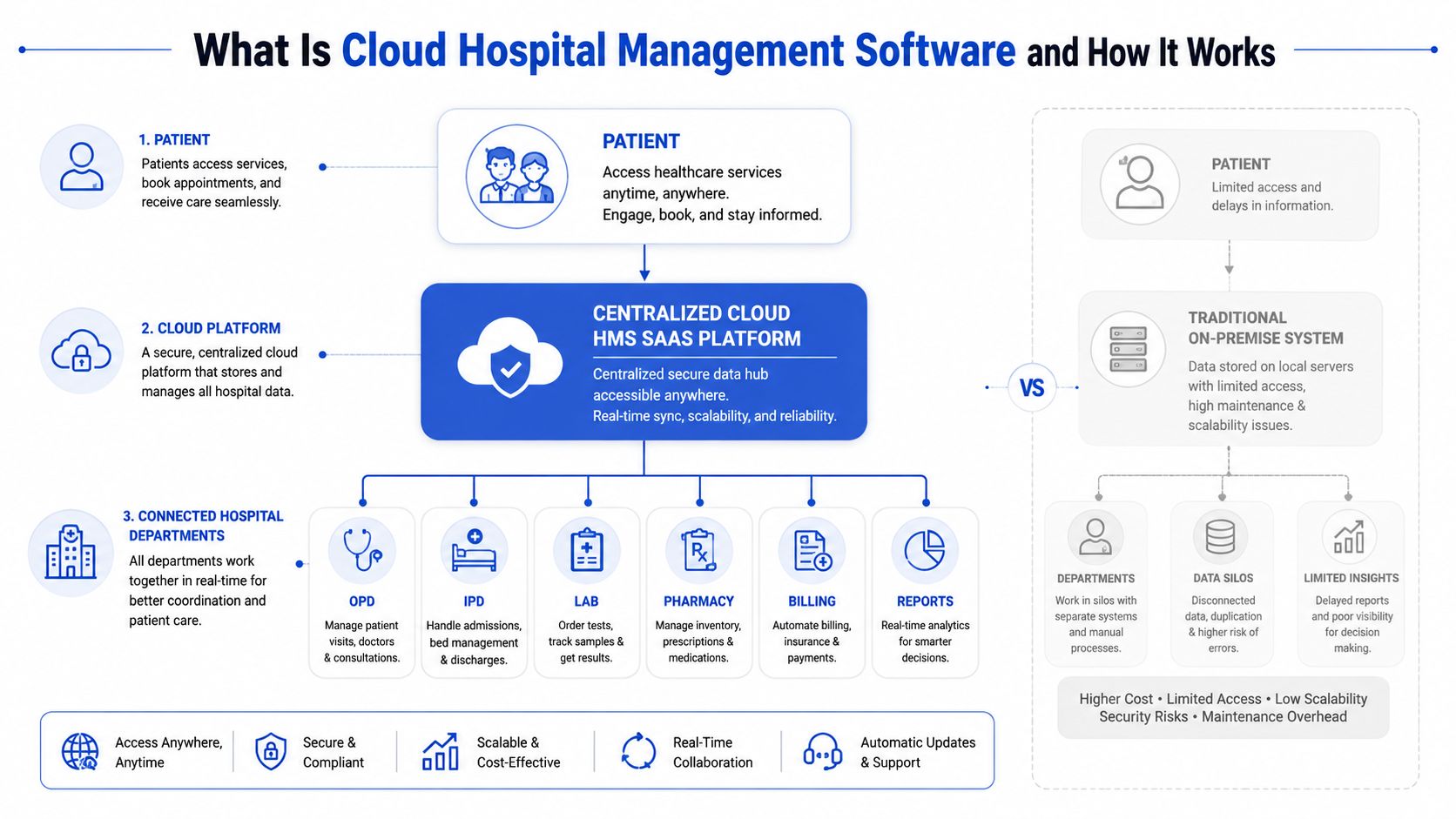 A diagram comparing cloud-based hospital management software with traditional on-premise systems, highlighting key features and benefits.