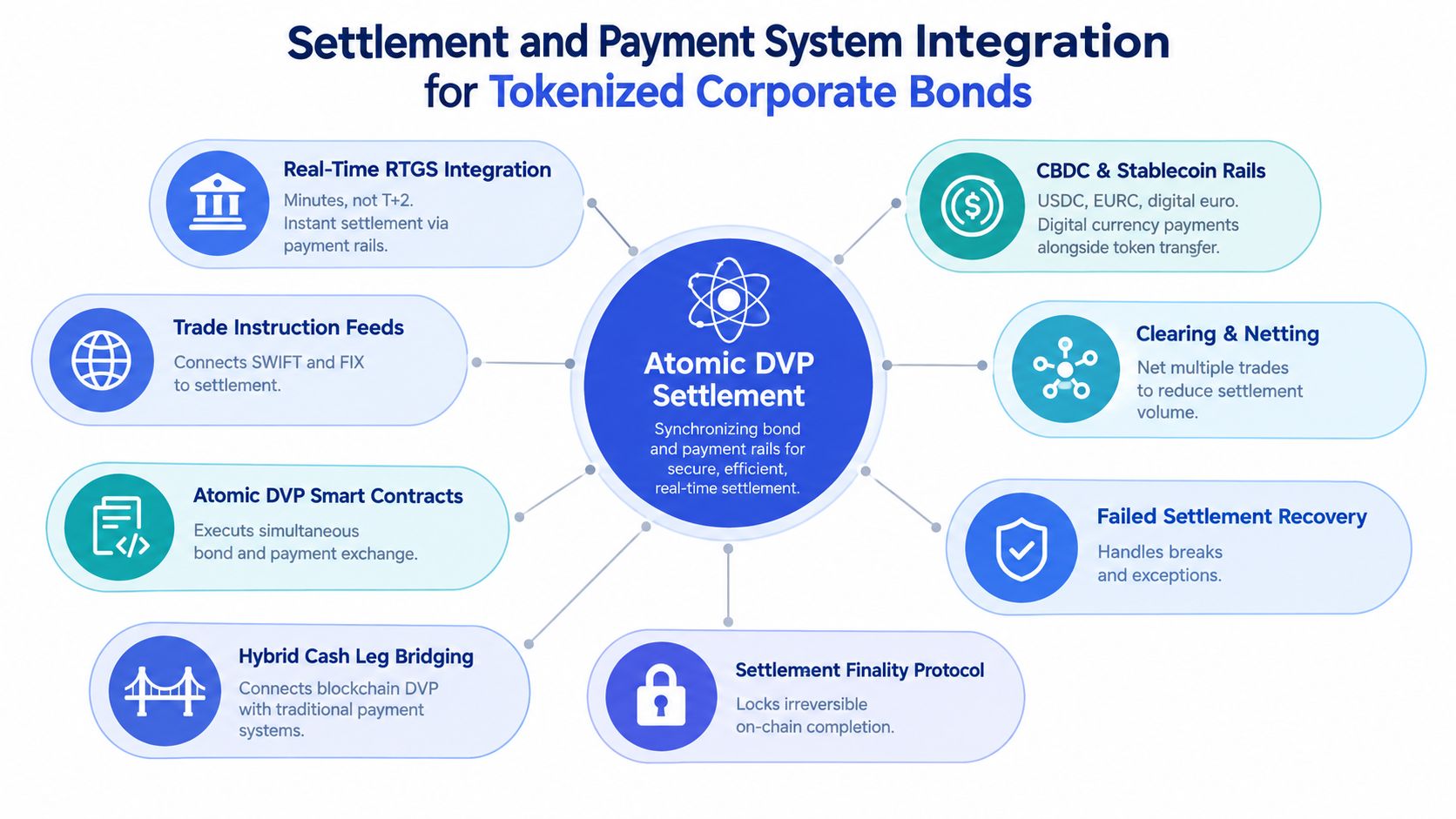 A diagram illustrating the settlement and payment system integration for tokenized corporate bonds using Atomic DVP settlement.