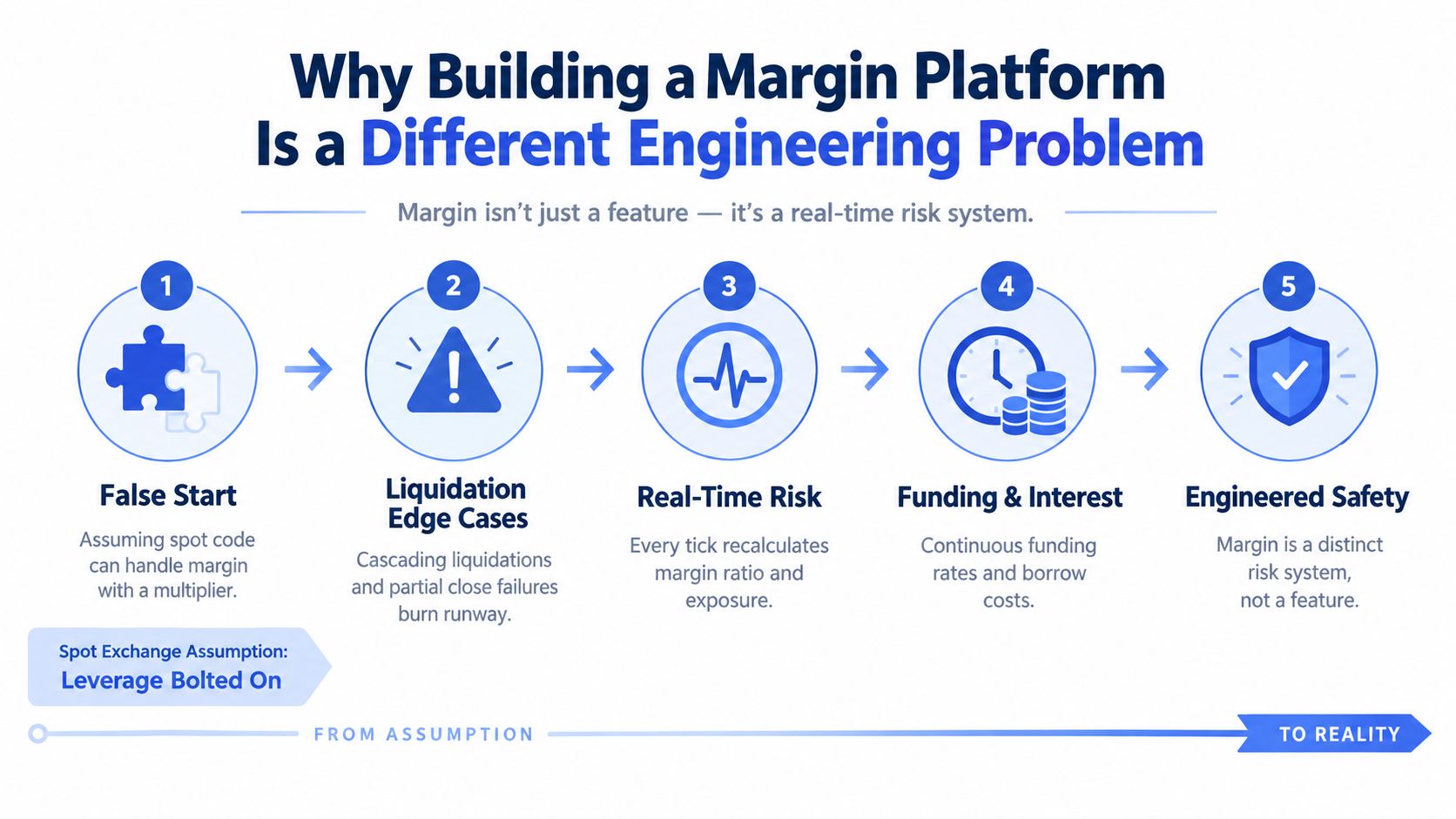 A diagram illustrating why building a margin platform requires a robust, specialized real-time risk engineering system.