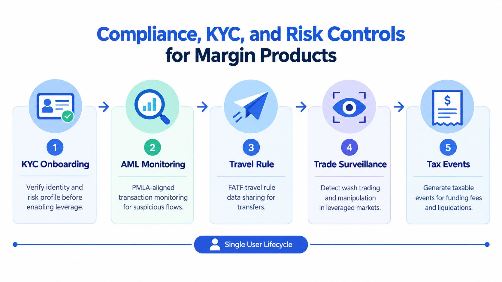 An infographic showing the five-step compliance, KYC, and risk control process for cryptocurrency margin trading platforms.