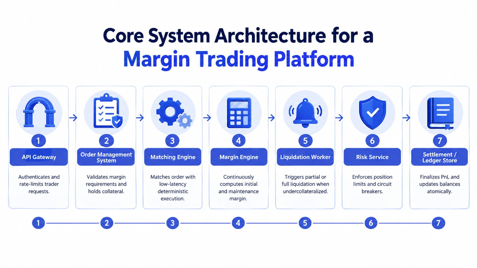 A diagram illustrating the seven-step core system architecture for a high-performance cryptocurrency margin trading platform.